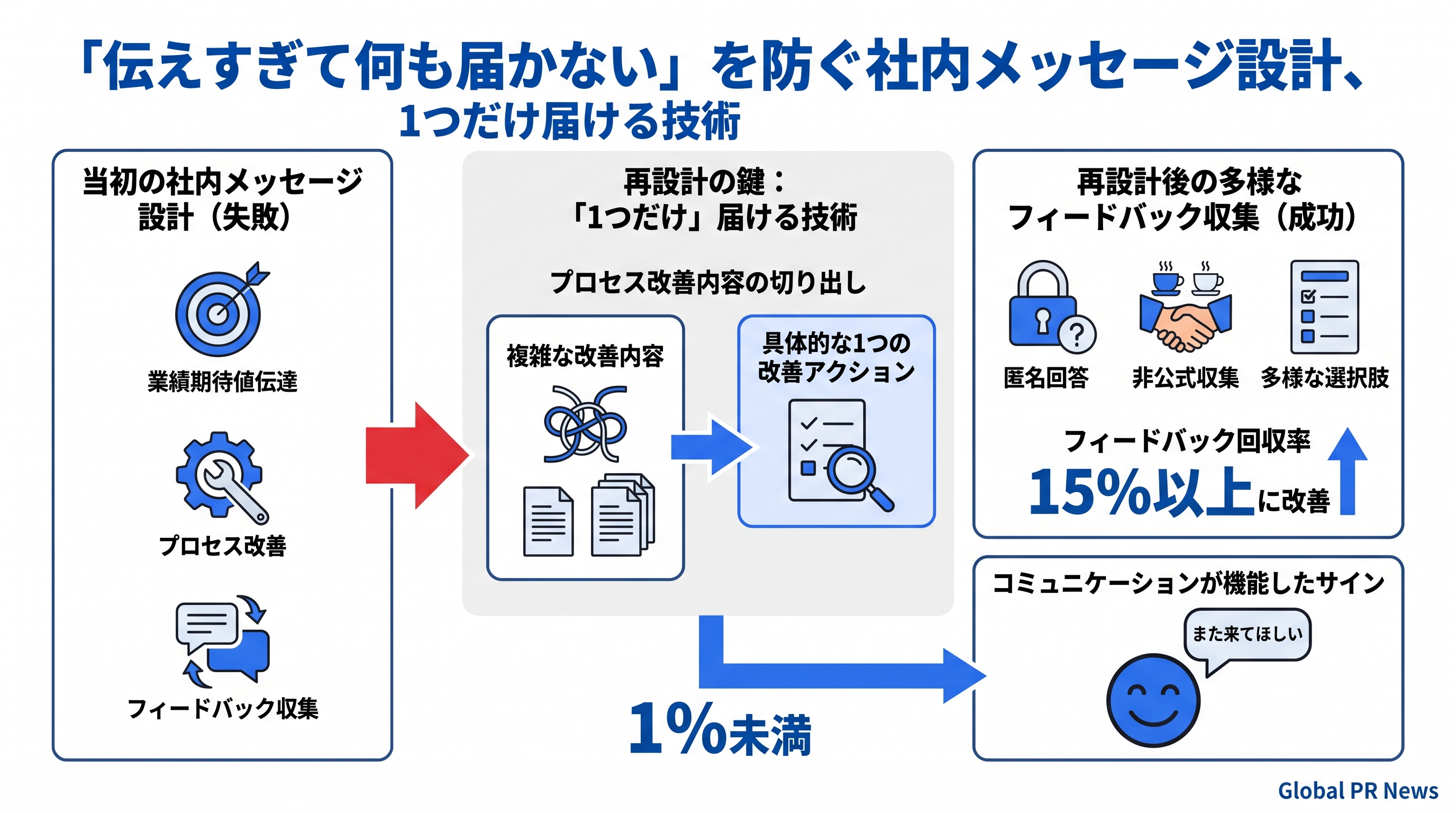 「伝えすぎて何も届かない」を防ぐ社内メッセージ設計、1つだけ届ける技術 インフォグラフィック