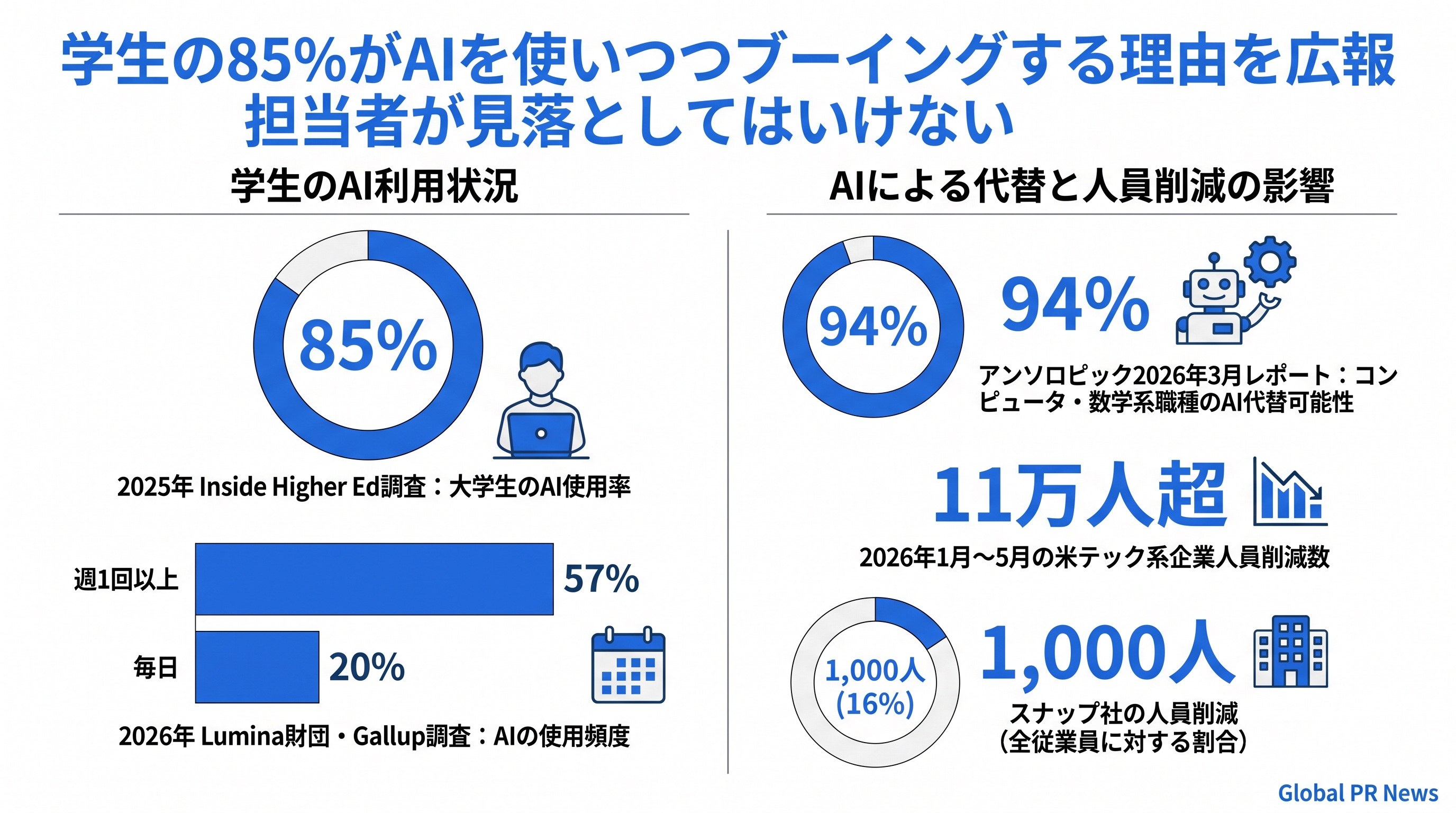 学生の85%がAIを使いつつブーイングする理由を広報担当者が見落としてはいけない インフォグラフィック