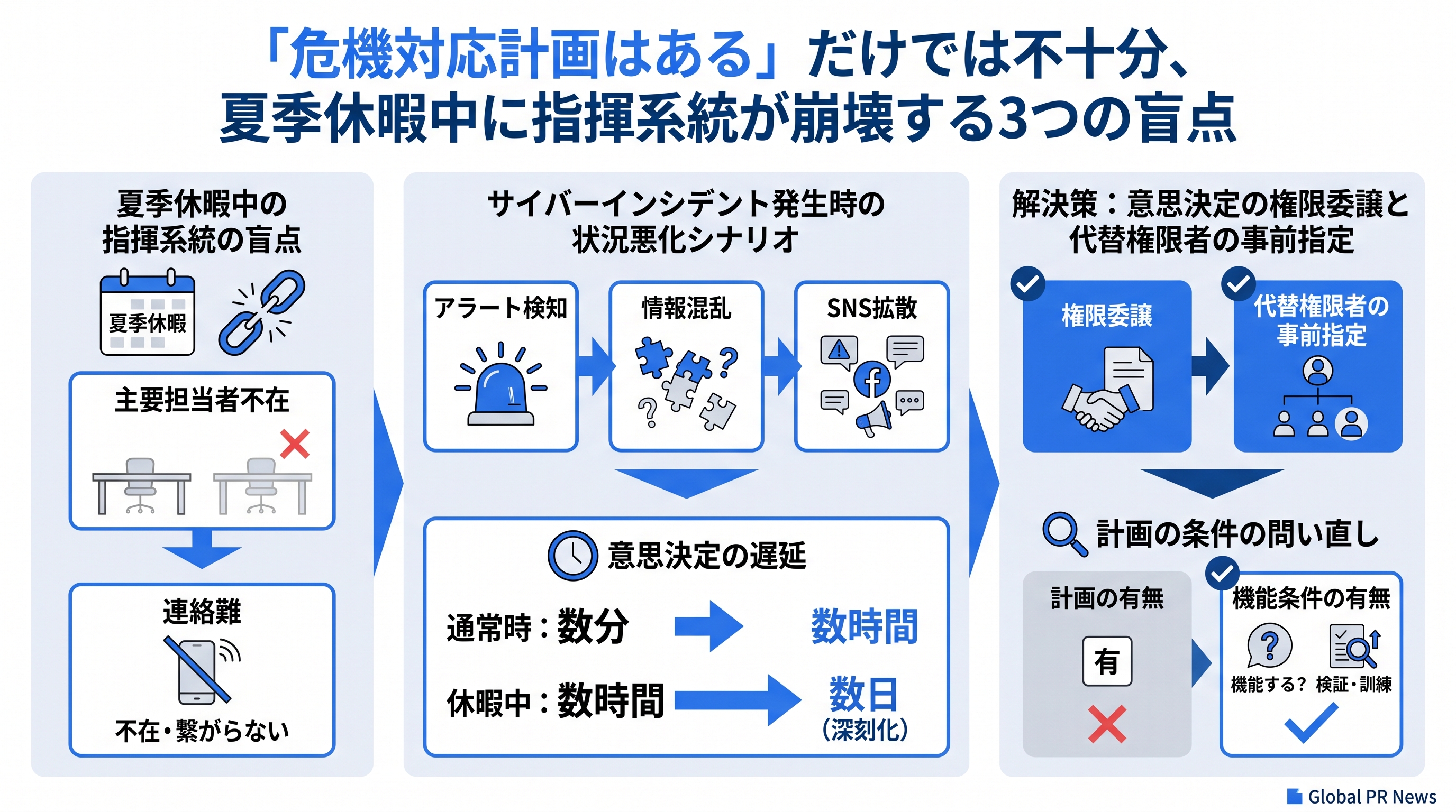 危機対応計画が「あるだけ」では足りない、夏季休暇が指揮系統を崩壊させる理由 インフォグラフィック