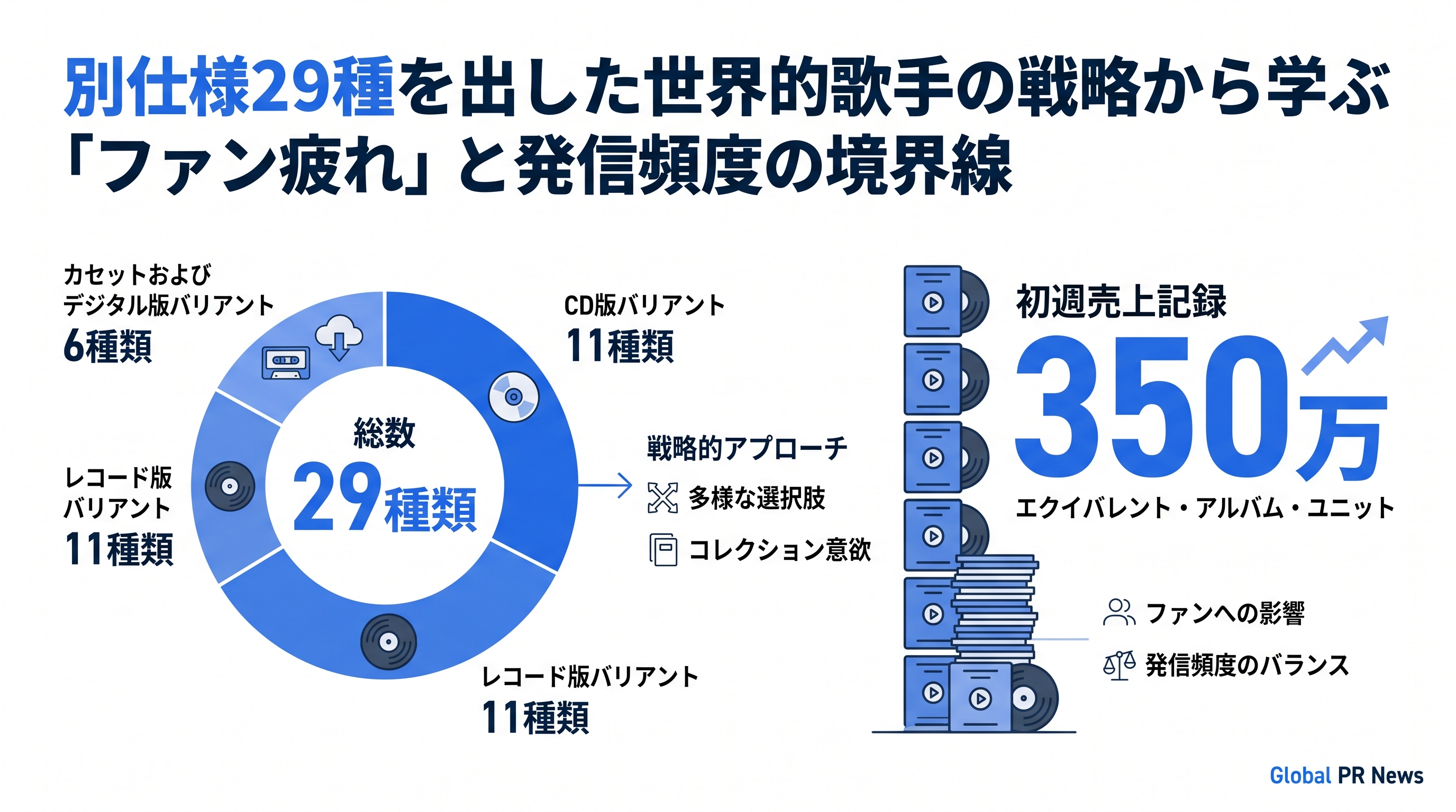 別仕様29種を出した世界的歌手の戦略から学ぶ「ファン疲れ」と発信頻度の境界線 インフォグラフィック