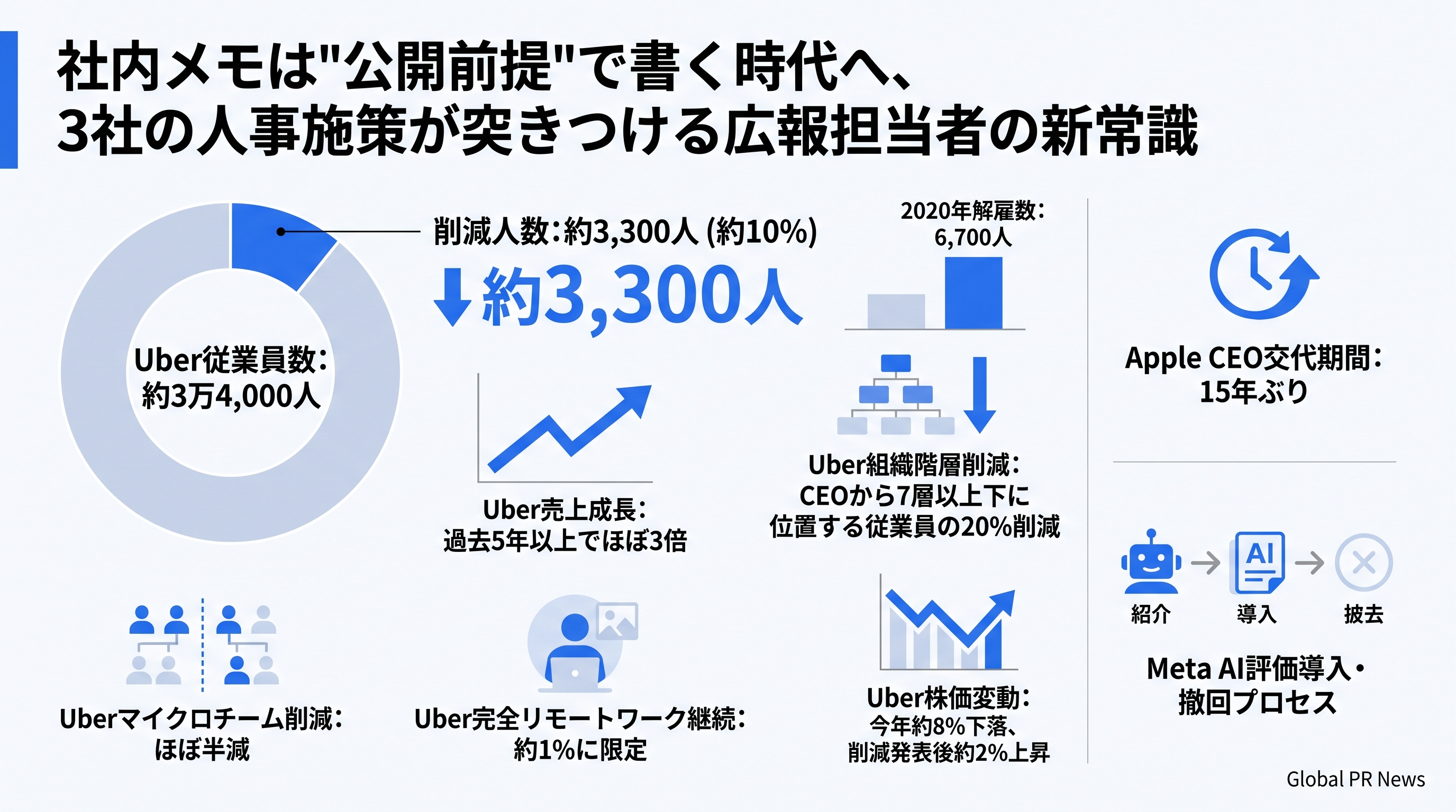 社内メモが世に出る時代、Uber・Apple・Metaの人事施策から広報担当者が学べること インフォグラフィック