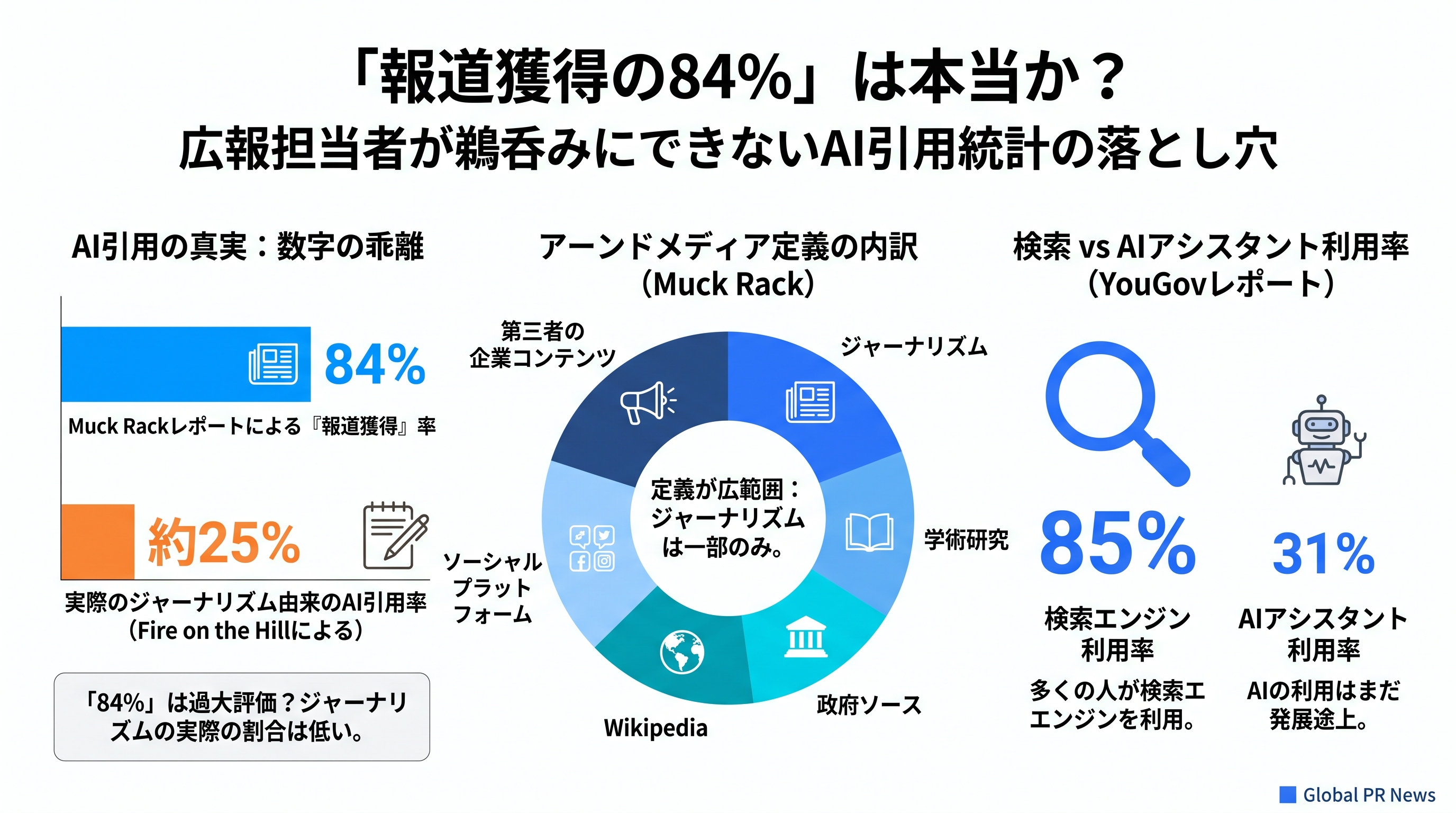 「報道獲得の84%」は本当か？広報担当者が鵜呑みにできないAI引用統計の落とし穴 インフォグラフィック