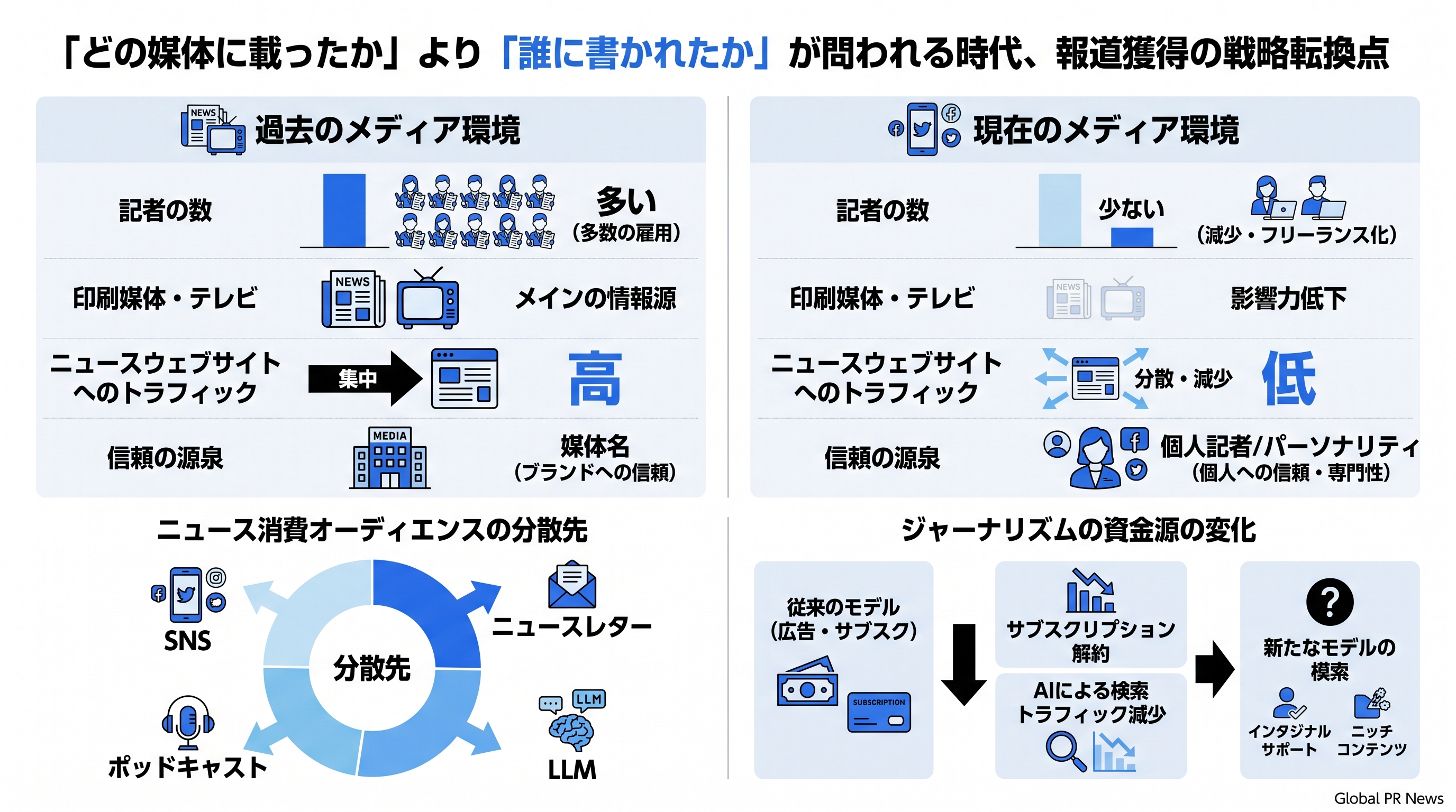 「どの媒体に載ったか」より「誰に書かれたか」が問われる時代、報道獲得の戦略転換点 インフォグラフィック