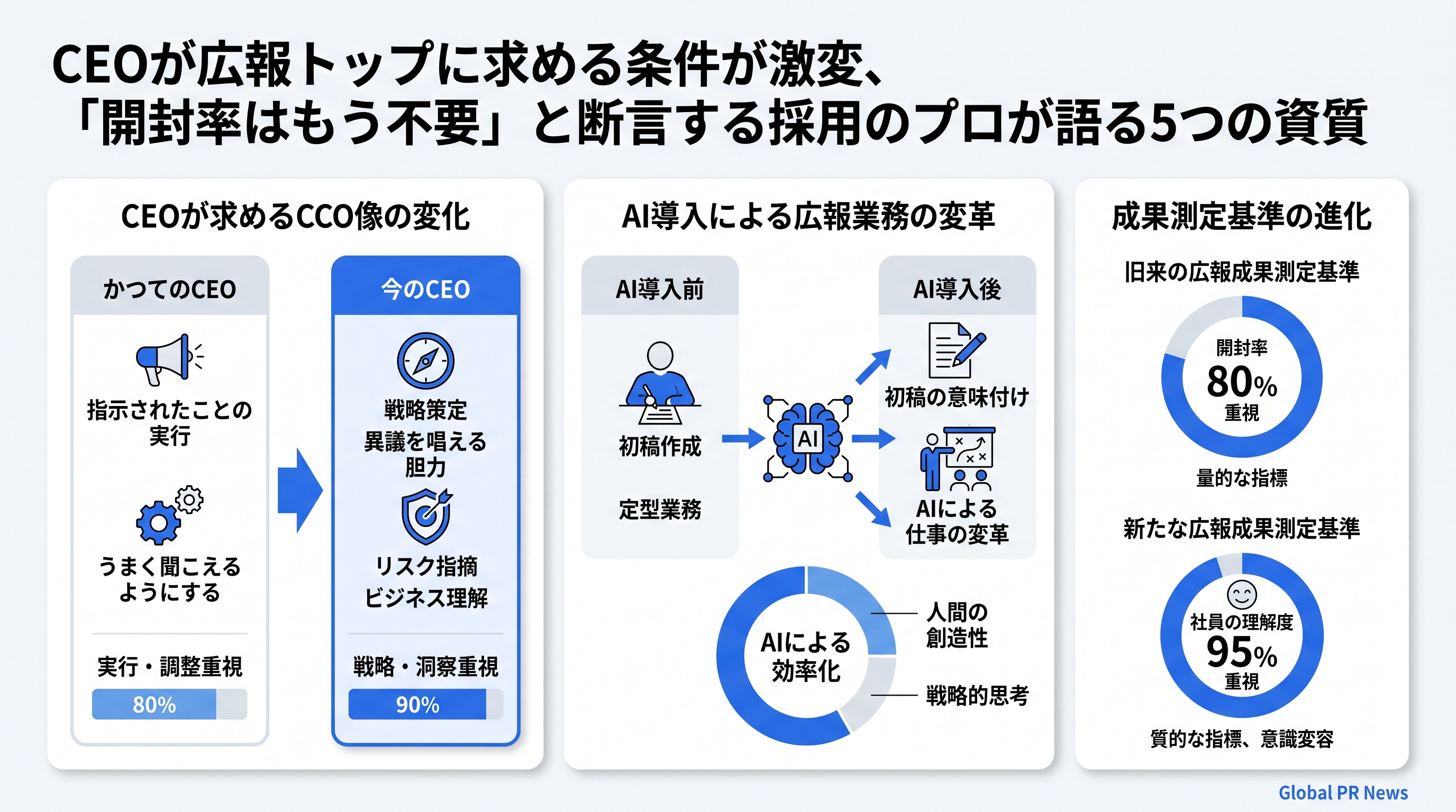 CEOが広報トップに求める4つの条件、採用のプロ「開封率はもう不要」と断言 インフォグラフィック
