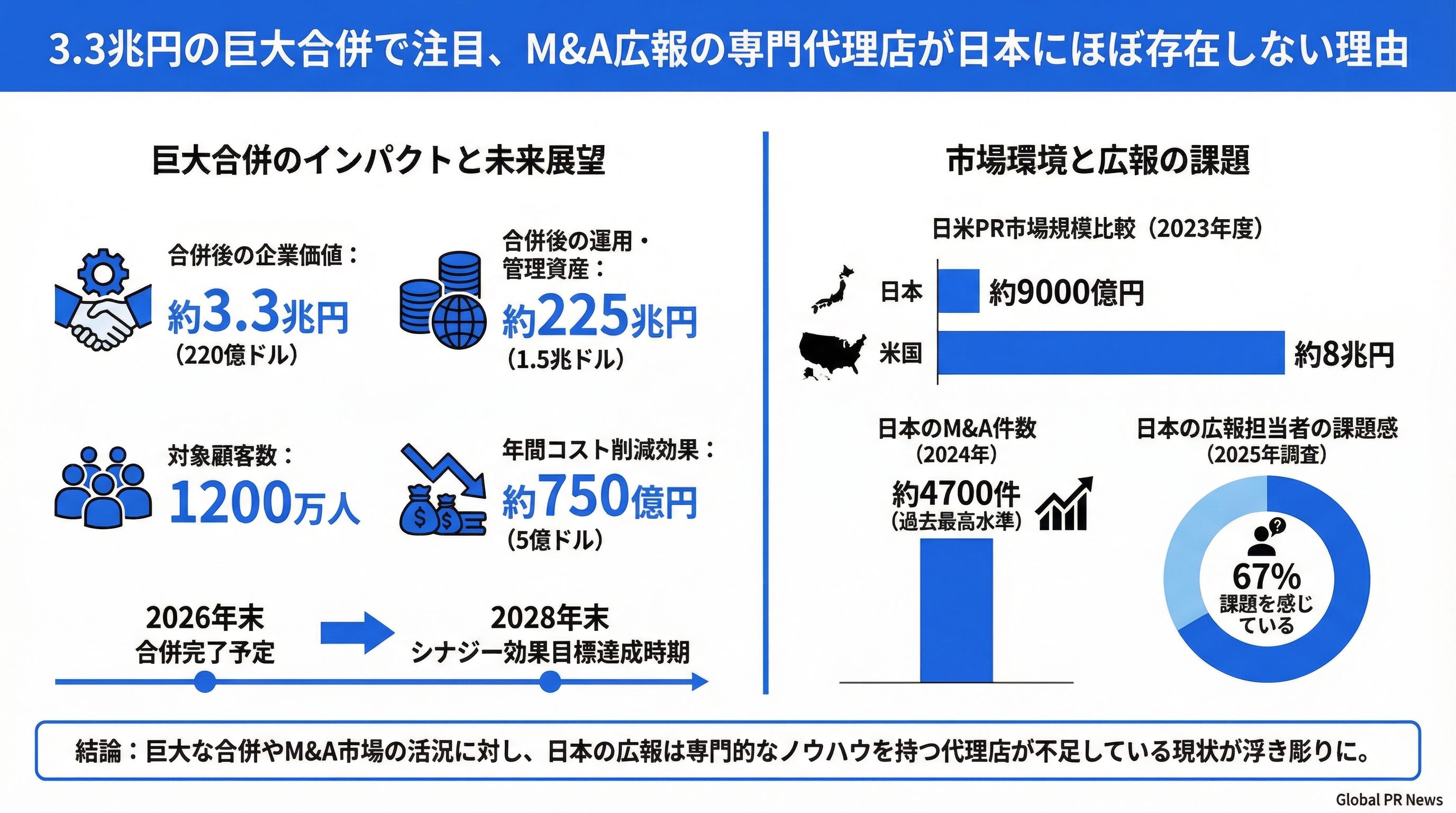 3.3兆円の巨大合併で注目、M&A広報の専門代理店が日本にほぼ存在しない理由 インフォグラフィック