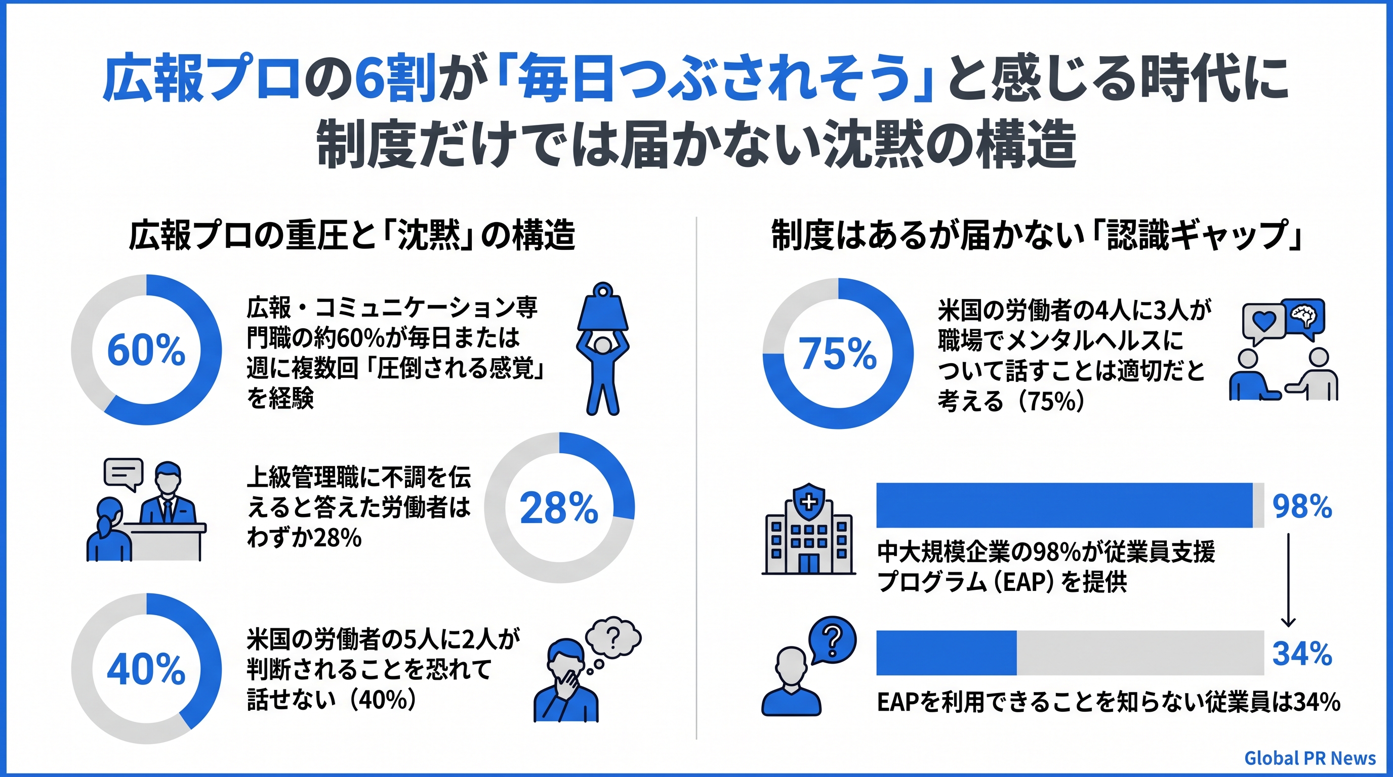 広報プロの6割が毎日「圧倒される」と感じる職場で制度が機能しない本当の理由 インフォグラフィック