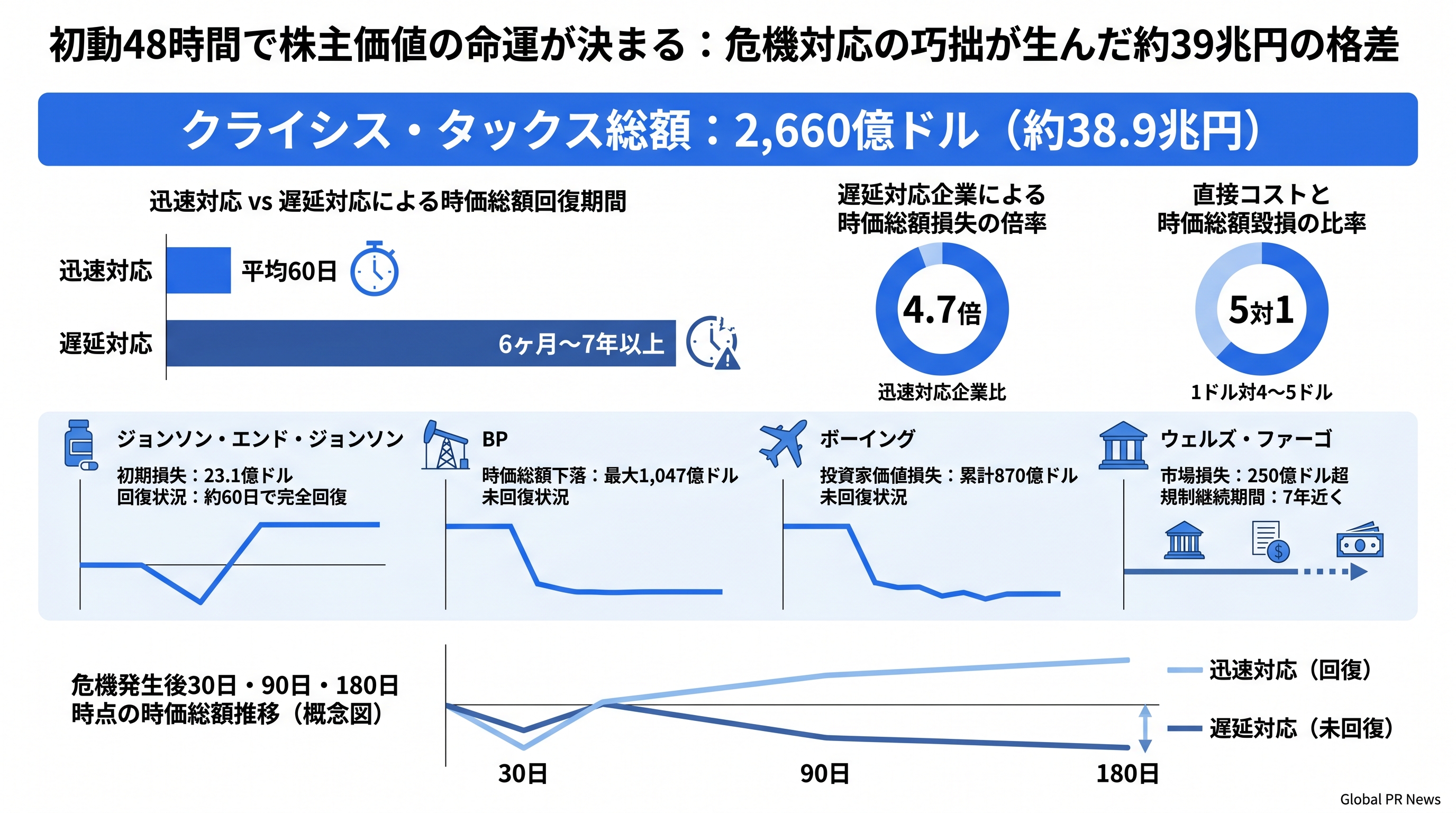 危機対応の初動48時間が株主価値を決める、9事例で2660億ドルの格差を定量化 インフォグラフィック