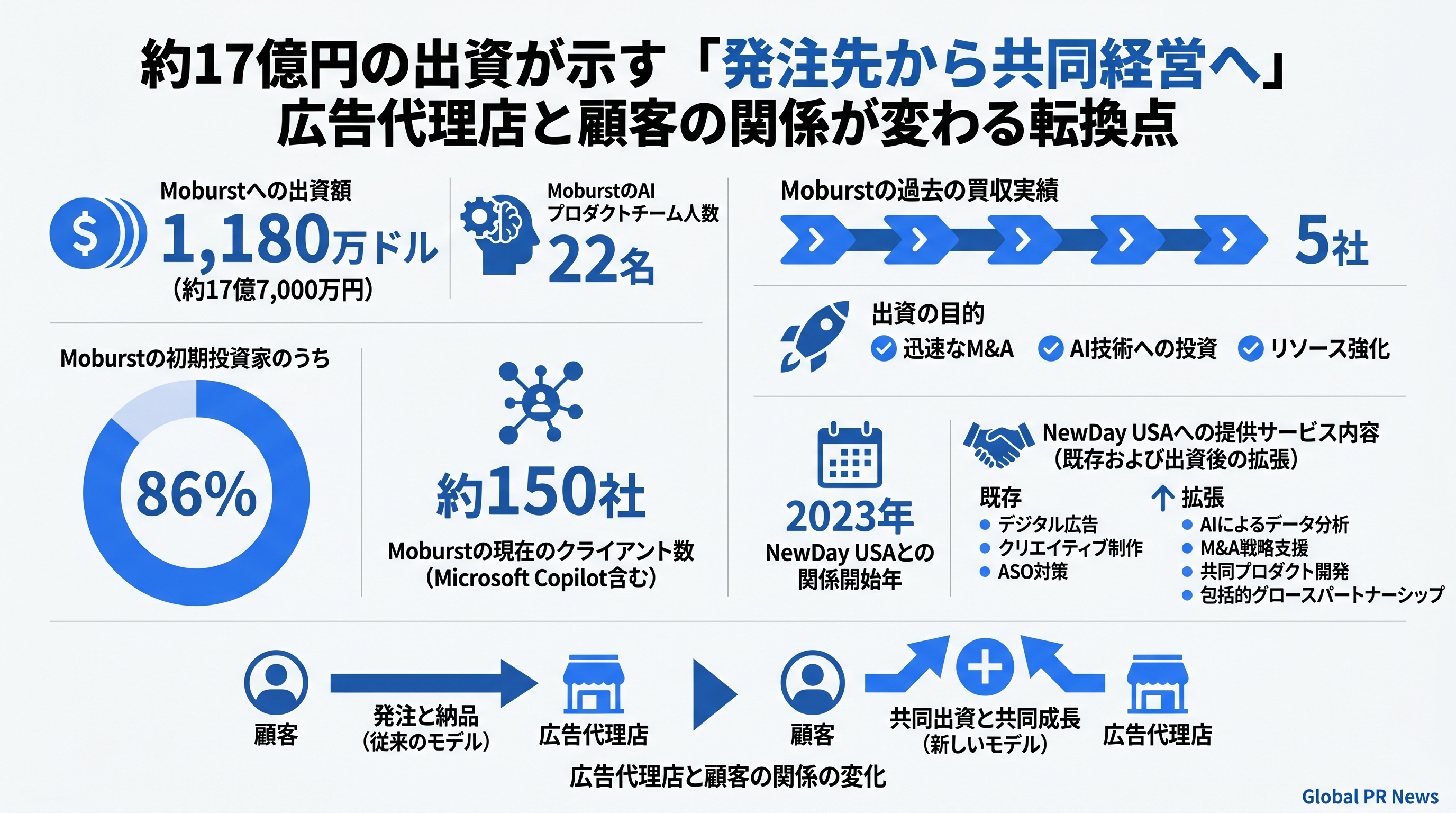 約17億円の出資が示す、広告代理店とクライアントが「共同経営者」になる時代の到来 インフォグラフィック