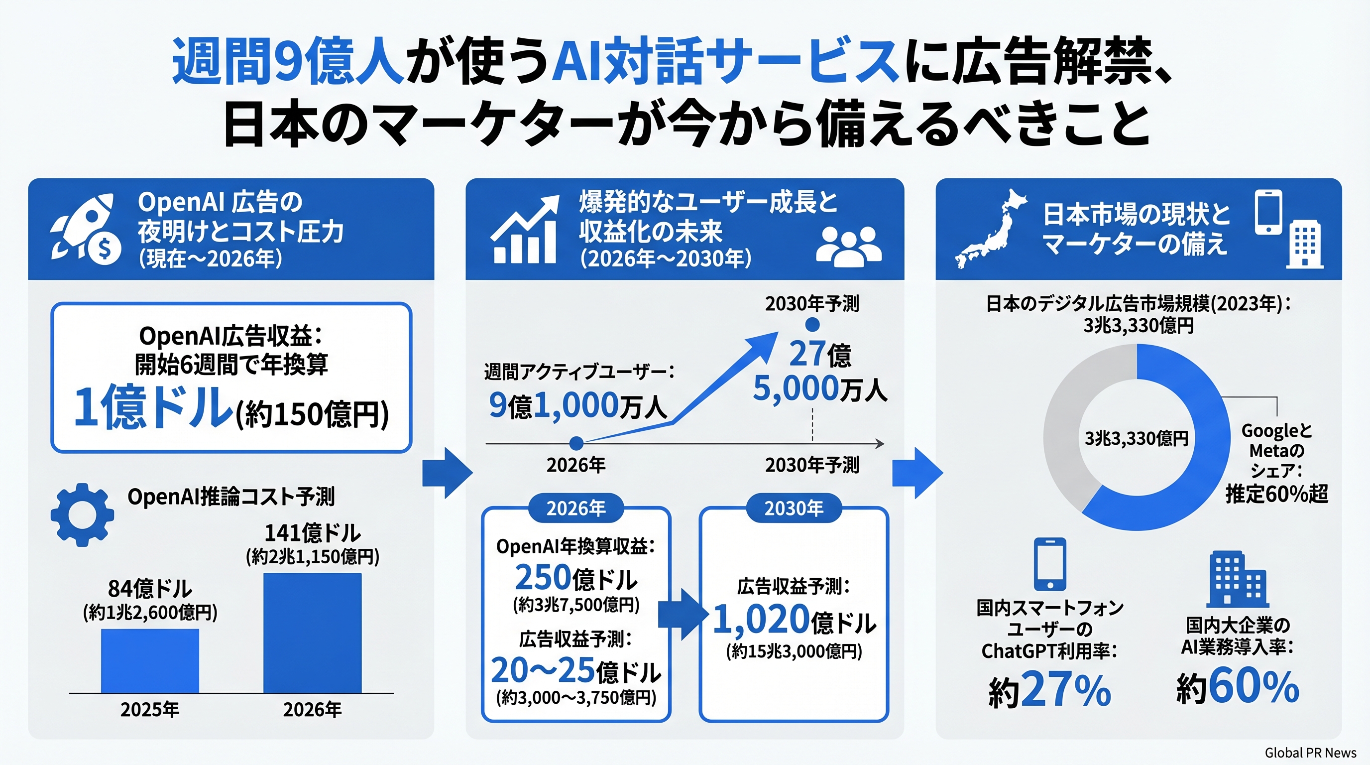 週間9億人が使うAI対話サービスに広告が解禁され、日本のマーケターが今から備えるべきこと インフォグラフィック