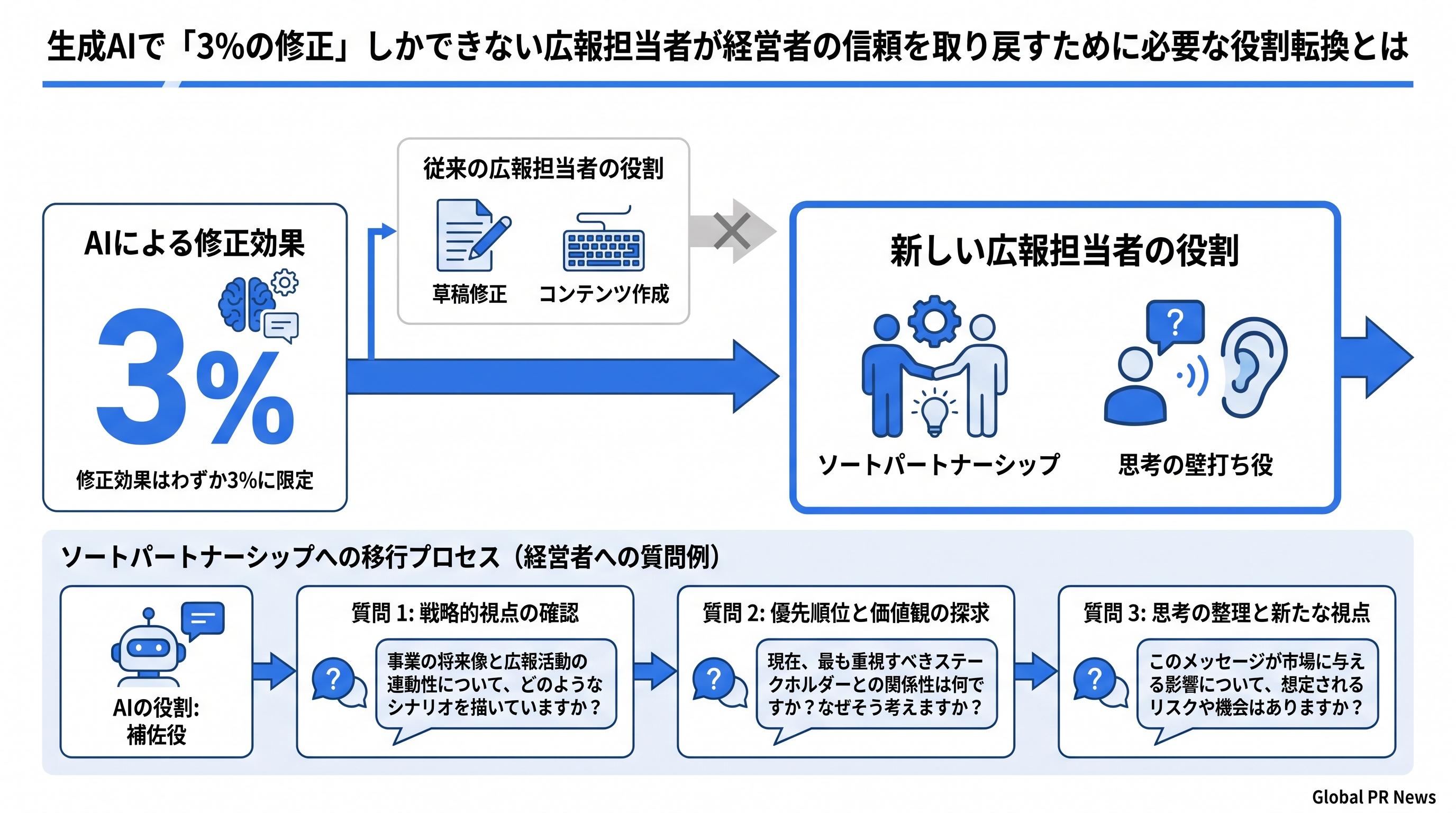 生成AIで「3%の修正」しかできない広報担当者が経営者の信頼を取り戻すために必要な役割転換とは インフォグラフィック