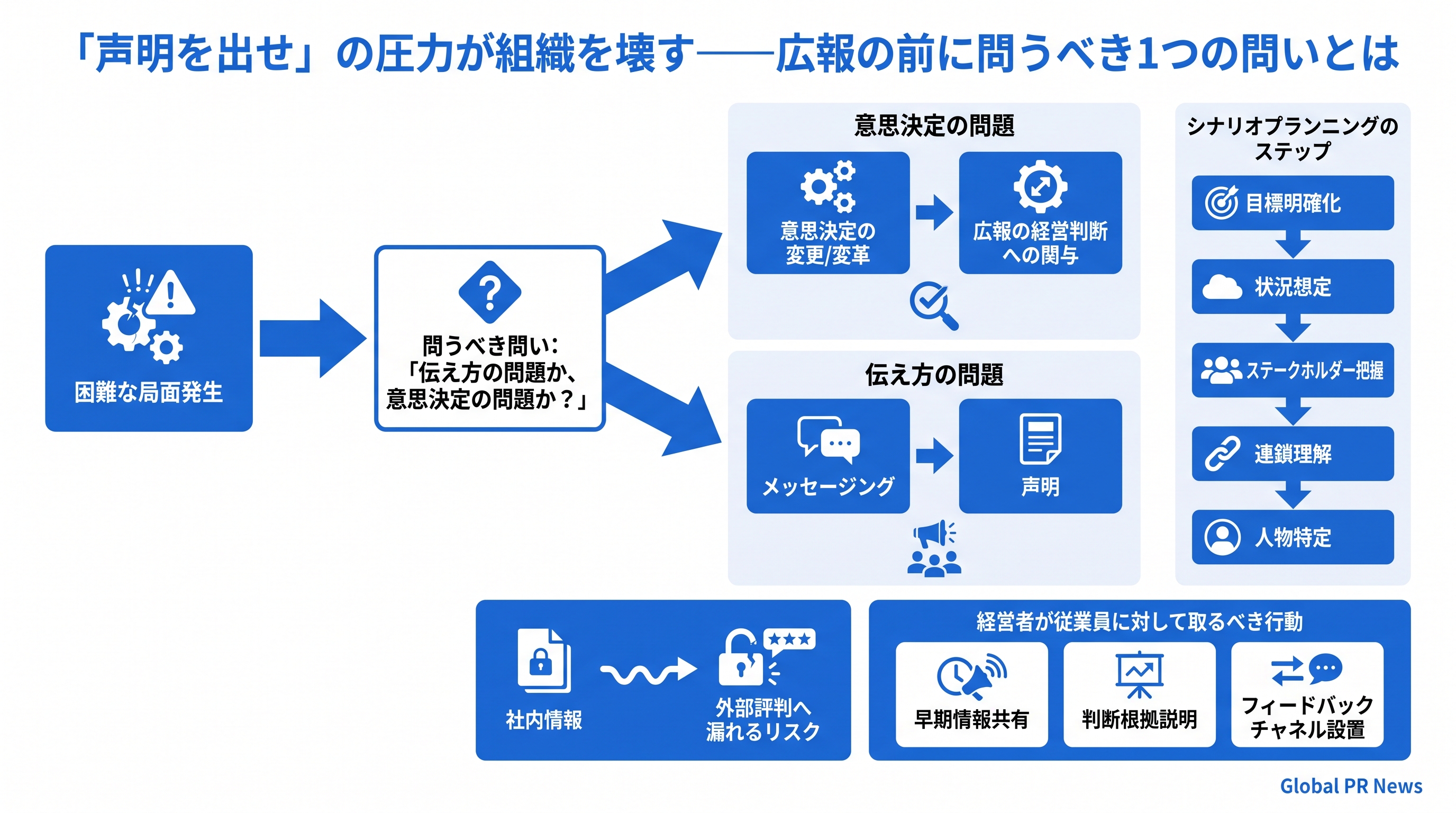 「声明を出せ」の圧力が組織を壊す――広報の前に問うべき1つの問いとは インフォグラフィック