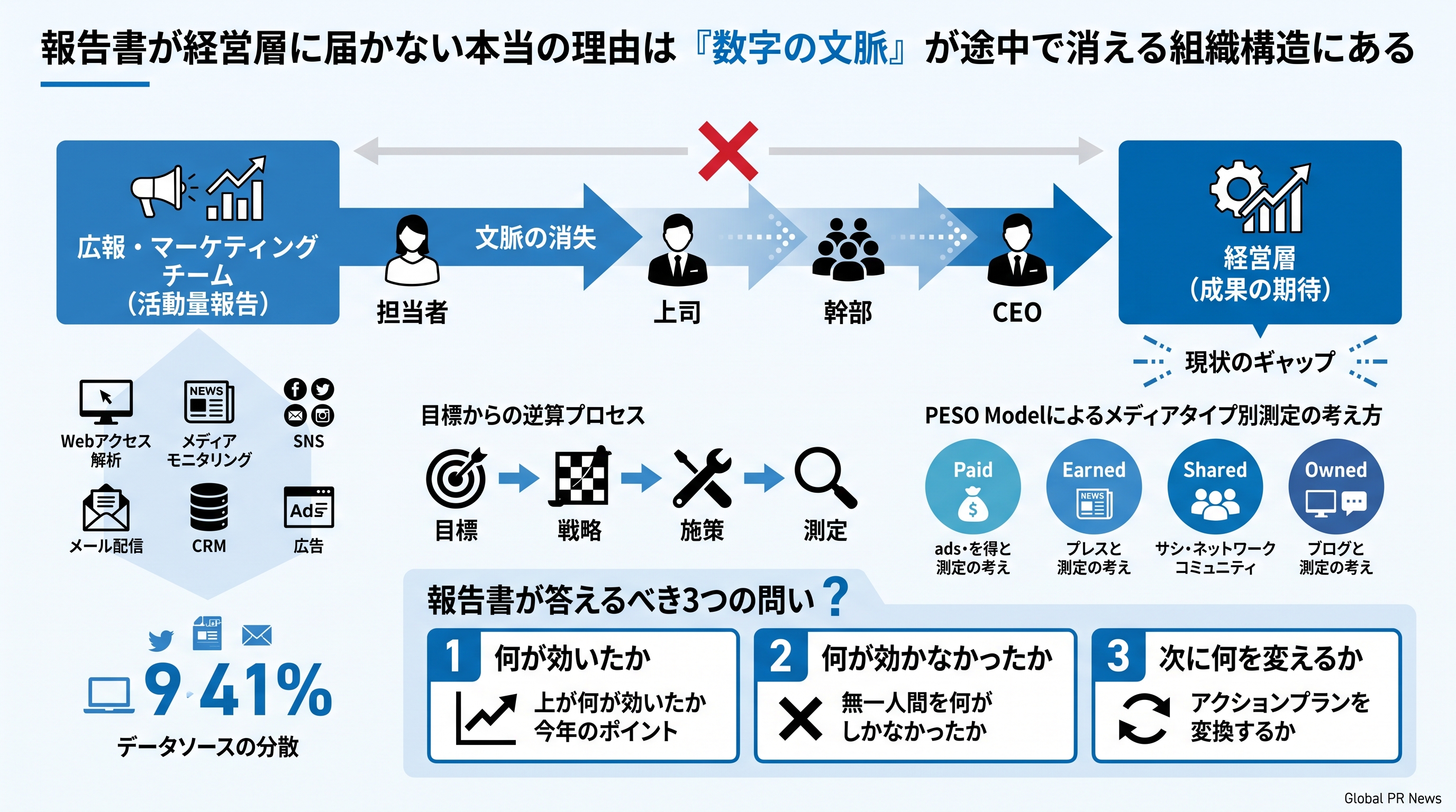 報告書が経営層に届かない本当の理由は数字の文脈が途中で消える組織構造にある インフォグラフィック
