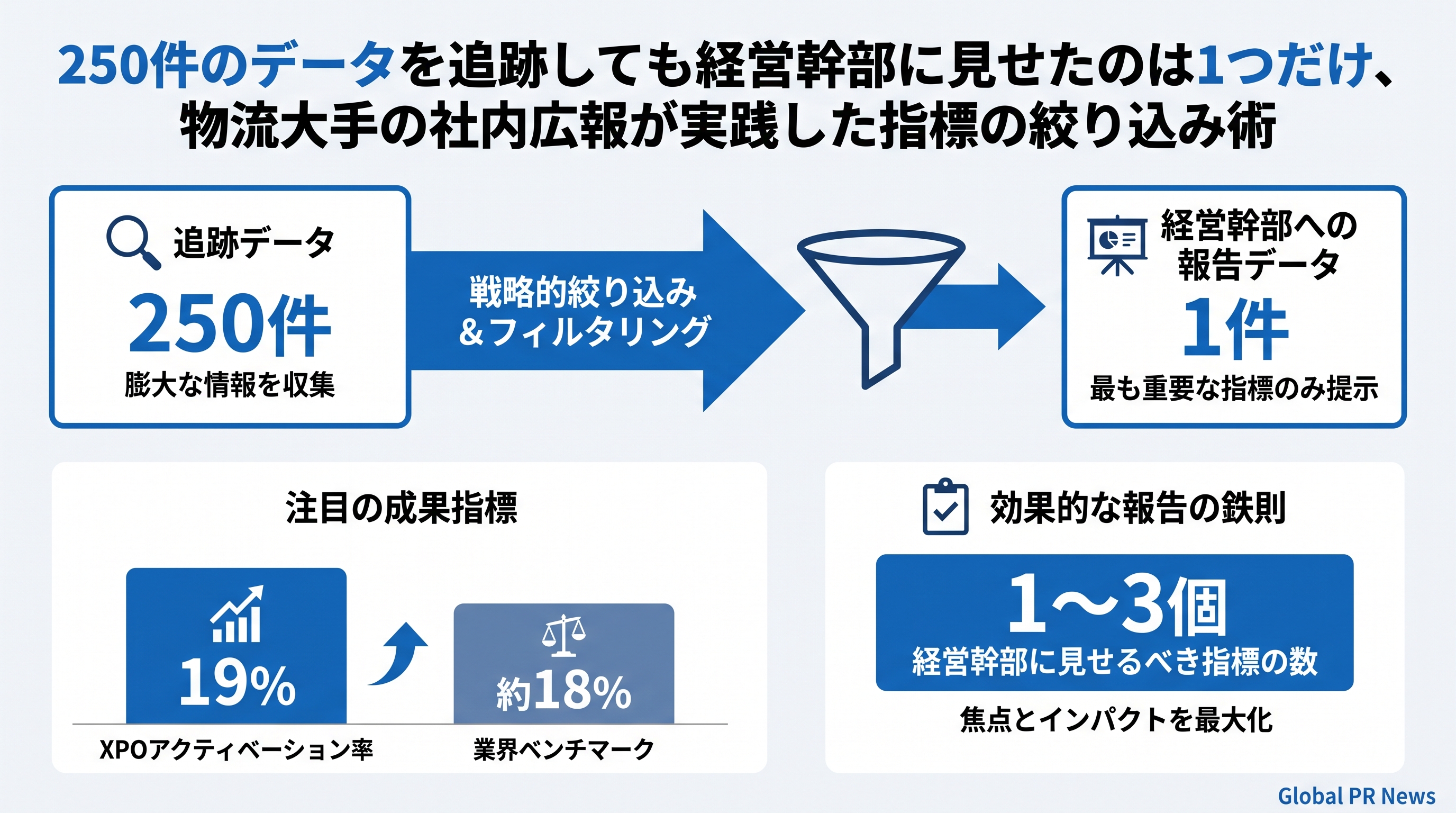 250件のデータを追跡しながら経営幹部に見せた指標は1つだった、XPO社内広報チームの絞り込み戦略 インフォグラフィック