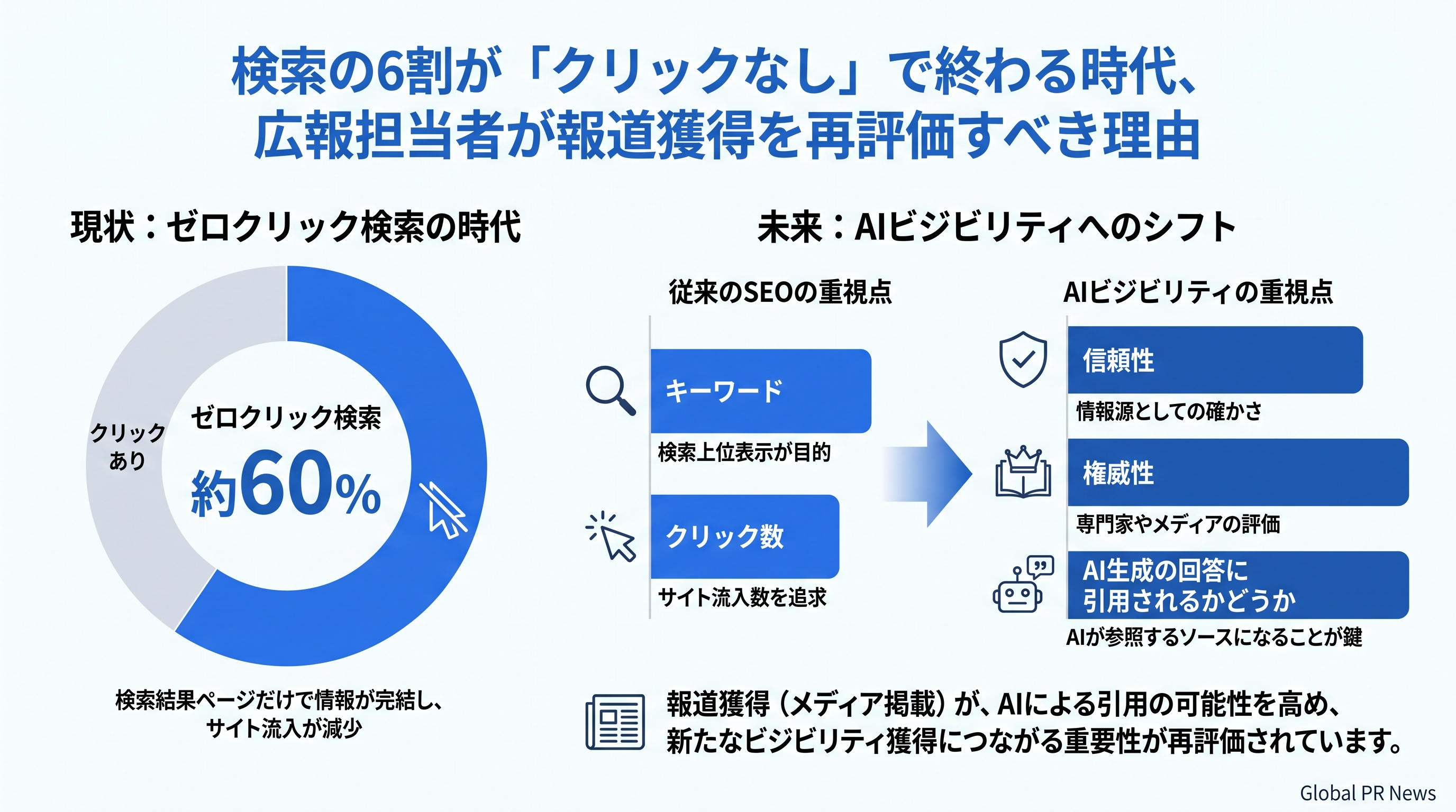 検索の6割が「クリックなし」で終わる時代、広報担当者が報道獲得を再評価すべき理由 インフォグラフィック