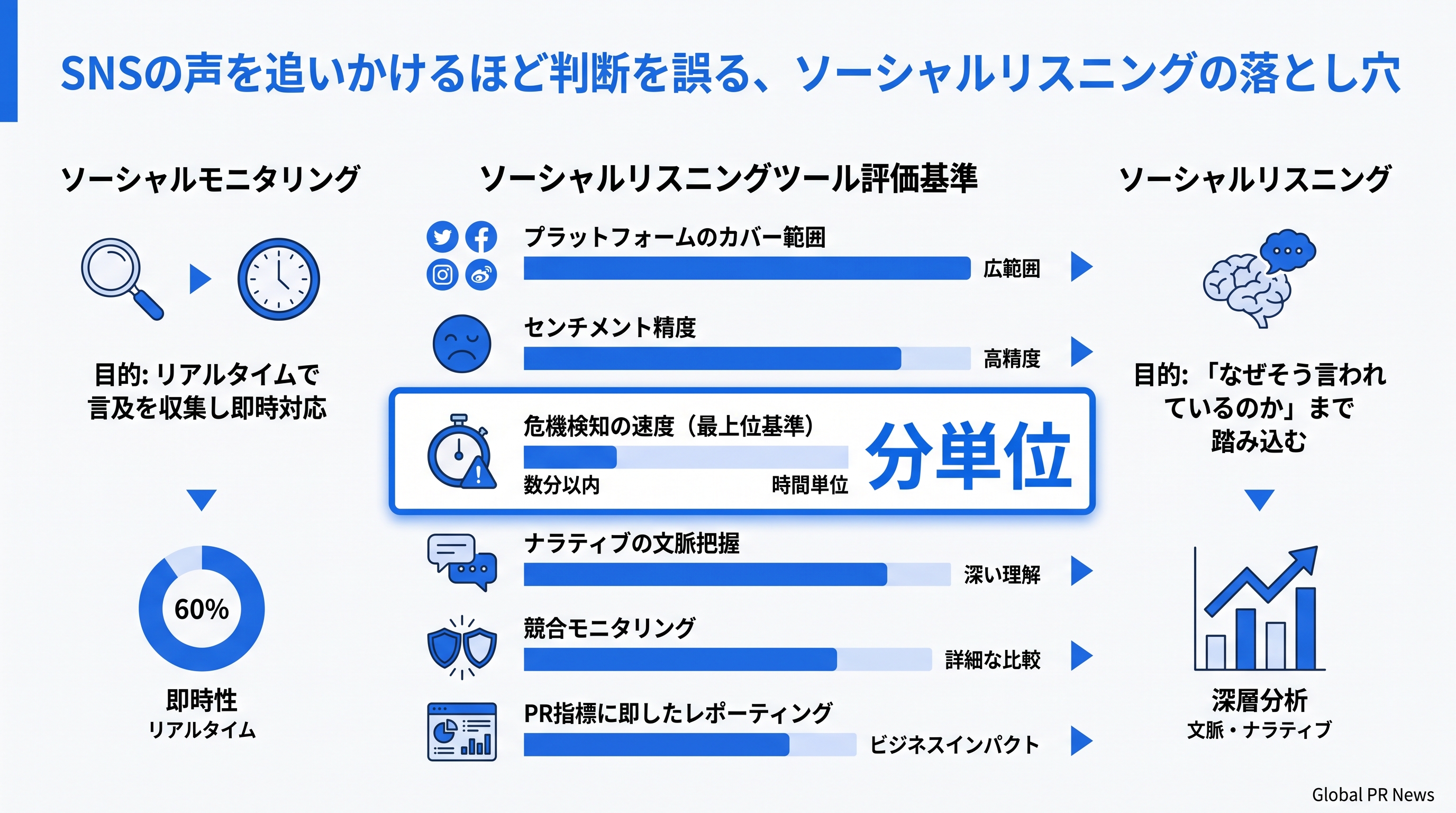 SNSの声を分析するほど判断を誤る、ソーシャルリスニングの落とし穴 インフォグラフィック