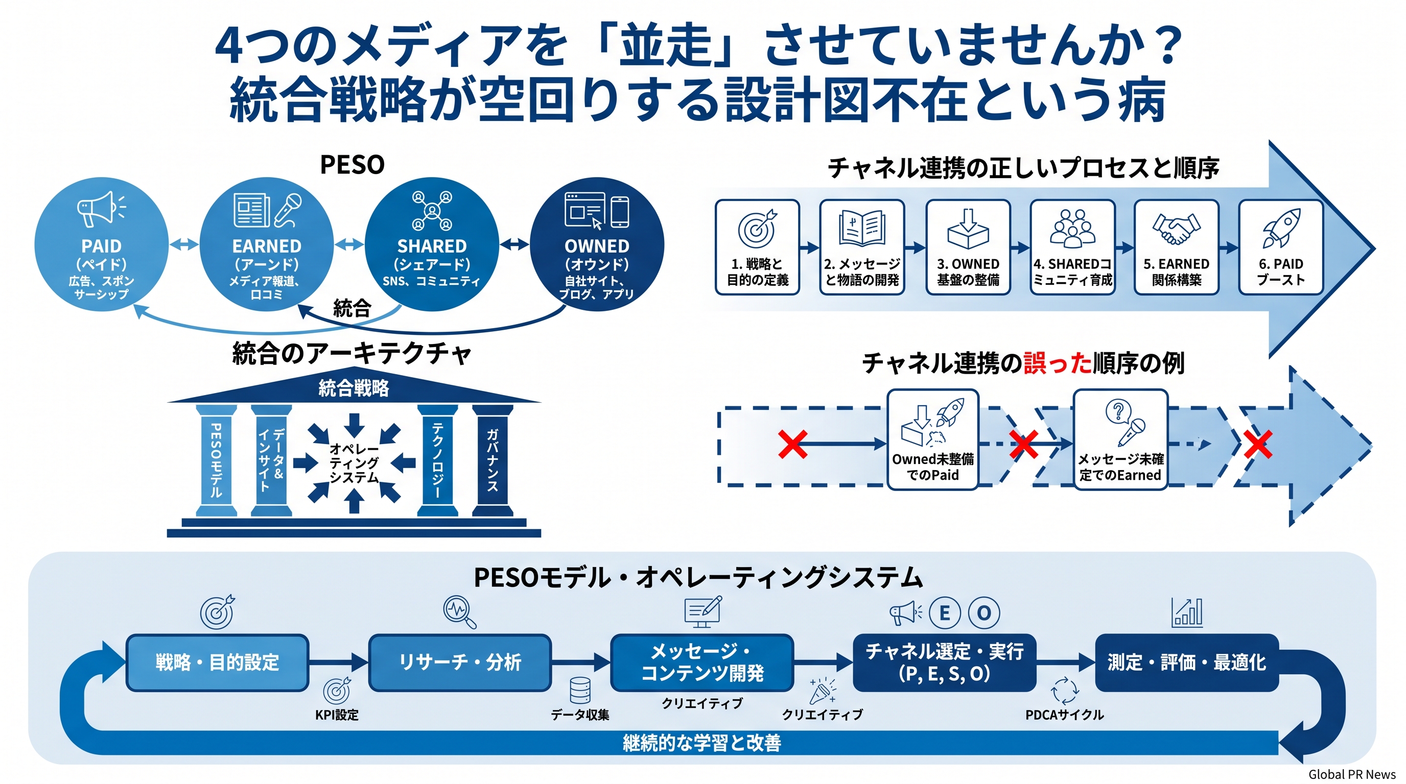 4つのメディアを「並走」させていませんか？統合戦略が空回りする設計図不在という病 インフォグラフィック