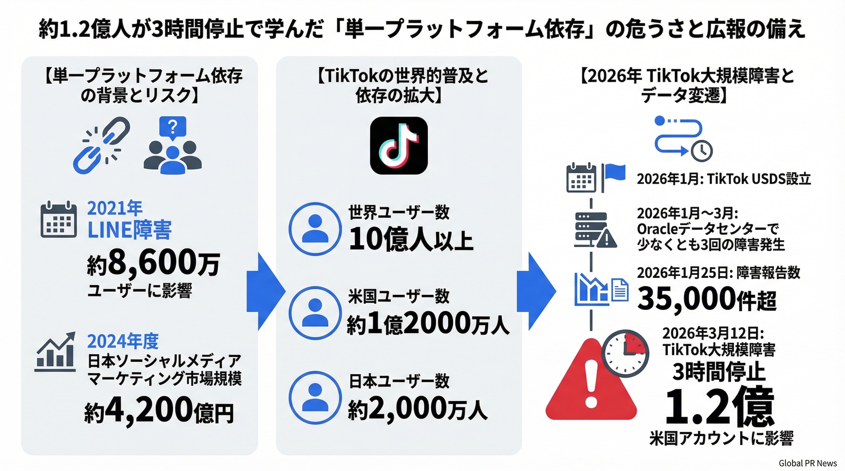 TikTok3時間停止が突きつけた、広報チームのプラットフォーム依存という構造リスク インフォグラフィック