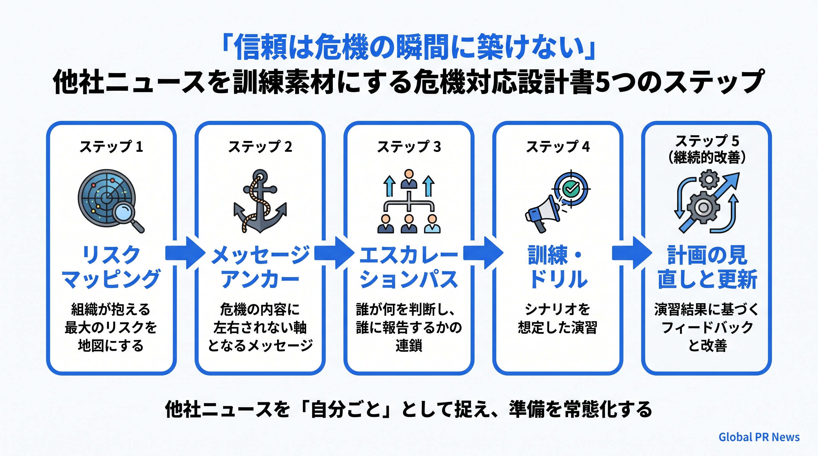 「信頼は危機の瞬間に築けない」他社ニュースを訓練素材にする危機対応設計書4つのステップ インフォグラフィック