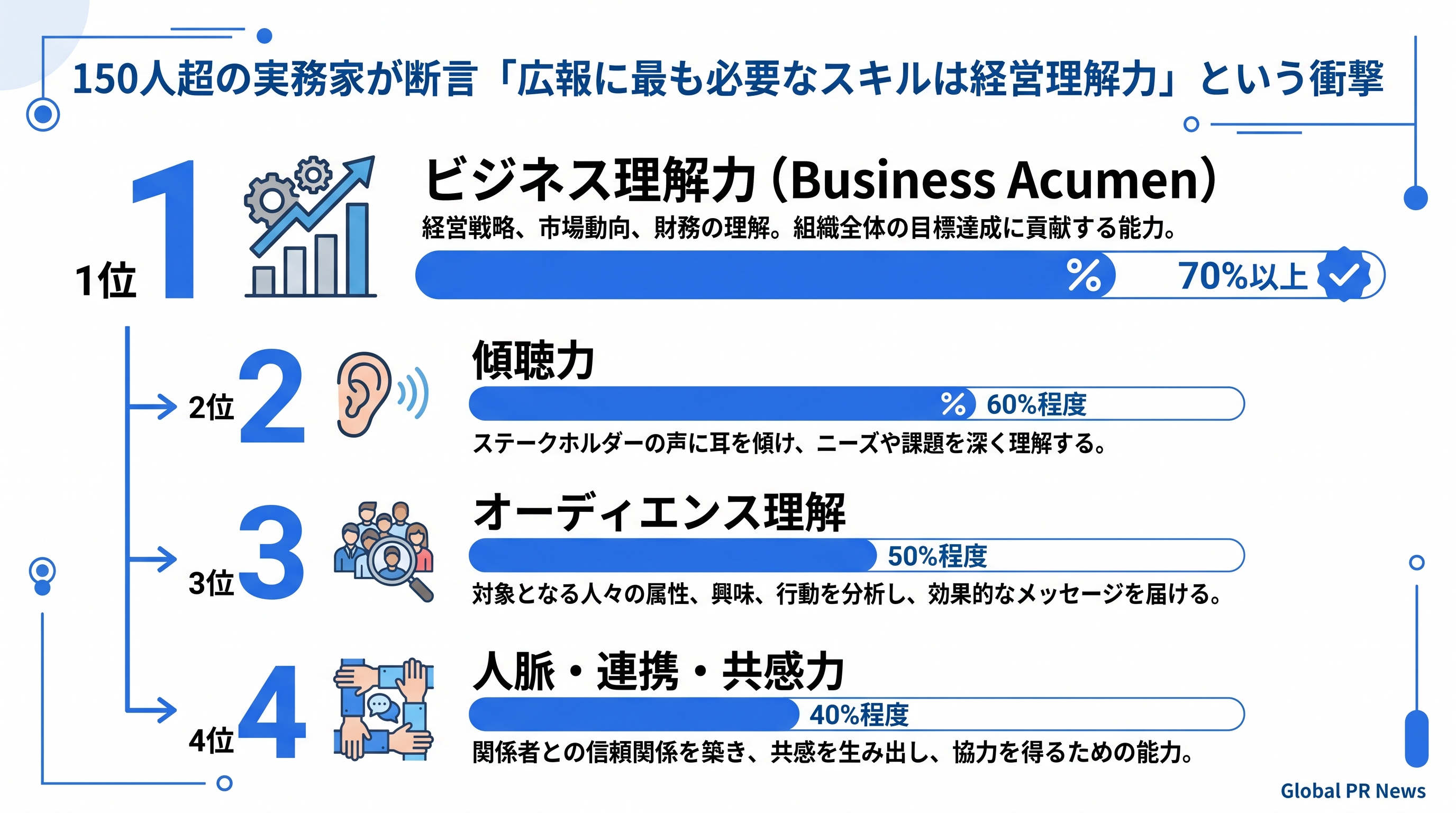 150人超の実務家が断言「広報に最も必要なスキルは経営理解力」という衝撃 インフォグラフィック