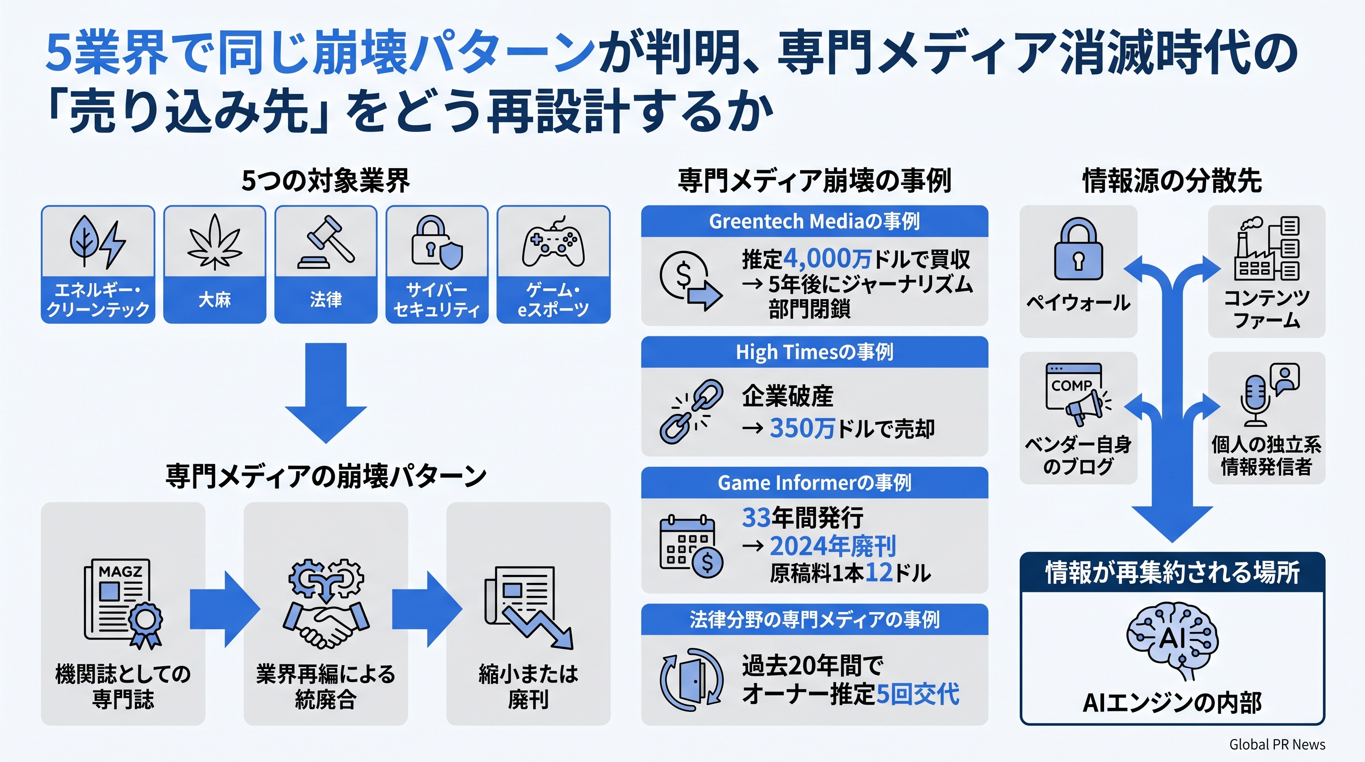 5業界すべてで確認された専門メディア崩壊の構造と、AIが新たな情報集約先になる時代の広報戦略 インフォグラフィック