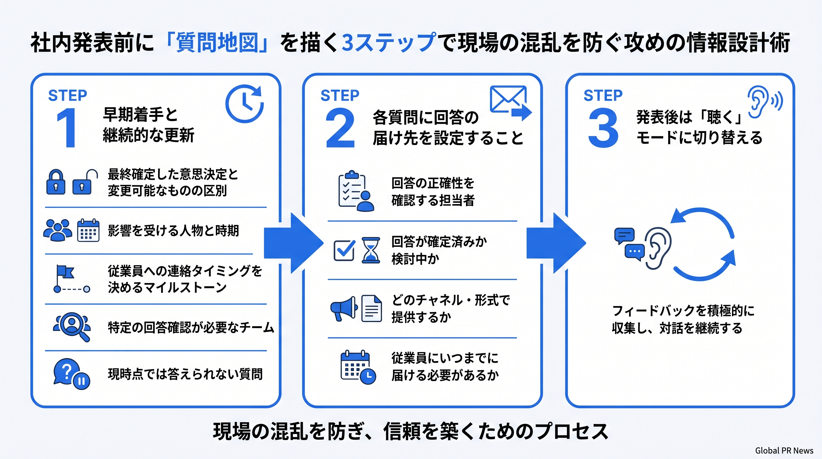 社内発表前に「質問地図」を描く3ステップで現場の混乱を防ぐ攻めの情報設計術 インフォグラフィック