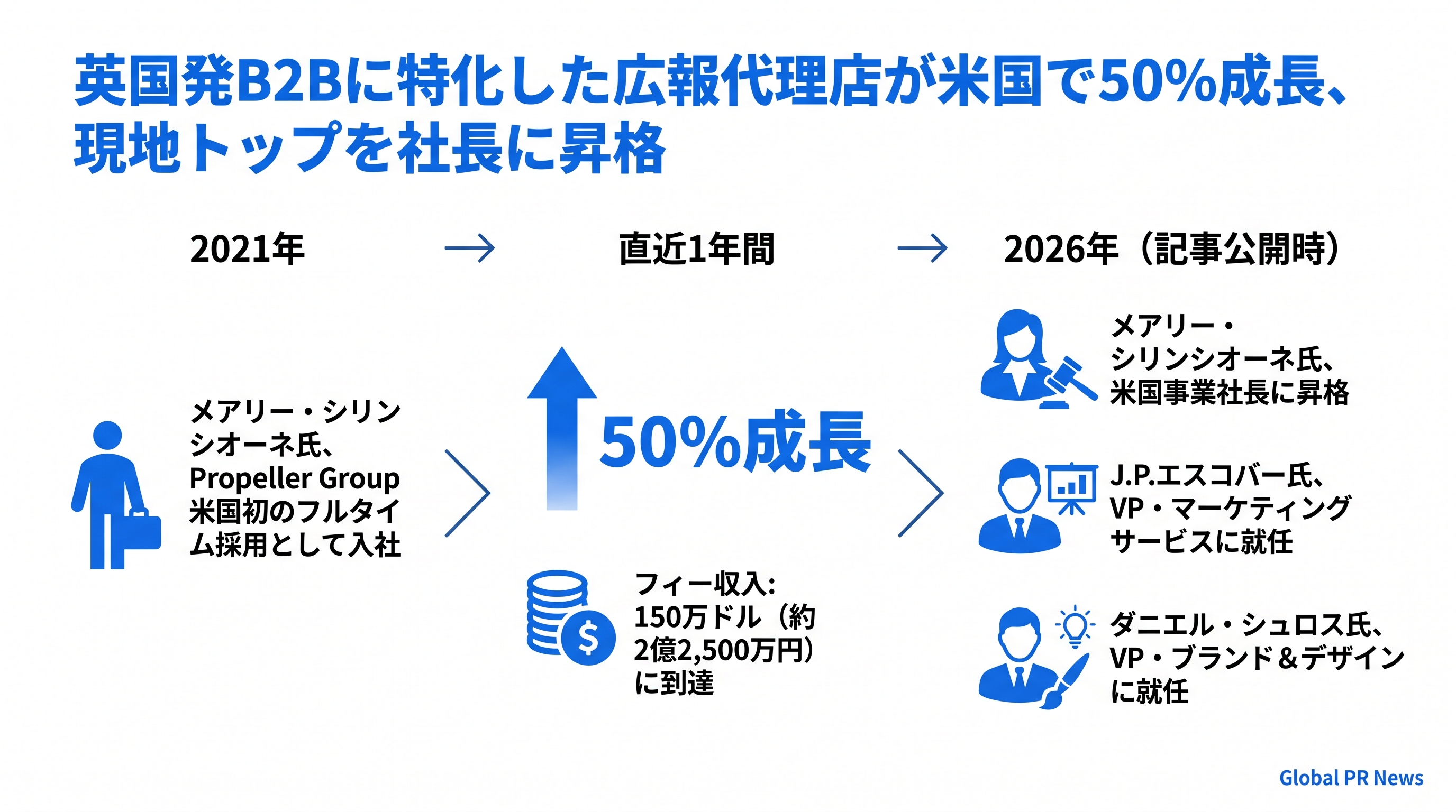 米国初採用から幹部体制確立へ、Propeller Groupが米国事業で50%成長を達成 インフォグラフィック