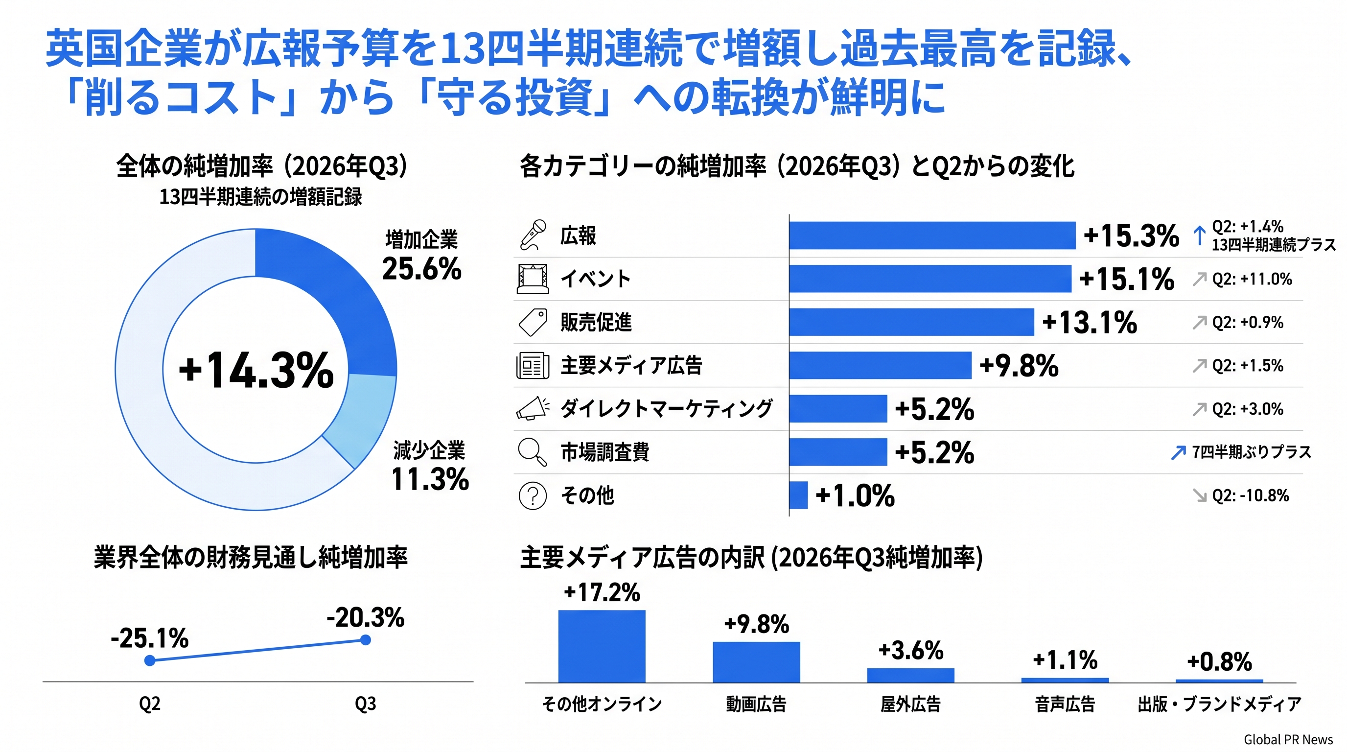 英国企業が広報予算を13四半期連続で増額し過去最高を記録、「削るコスト」から「守る投資」への転換が鮮明に インフォグラフィック