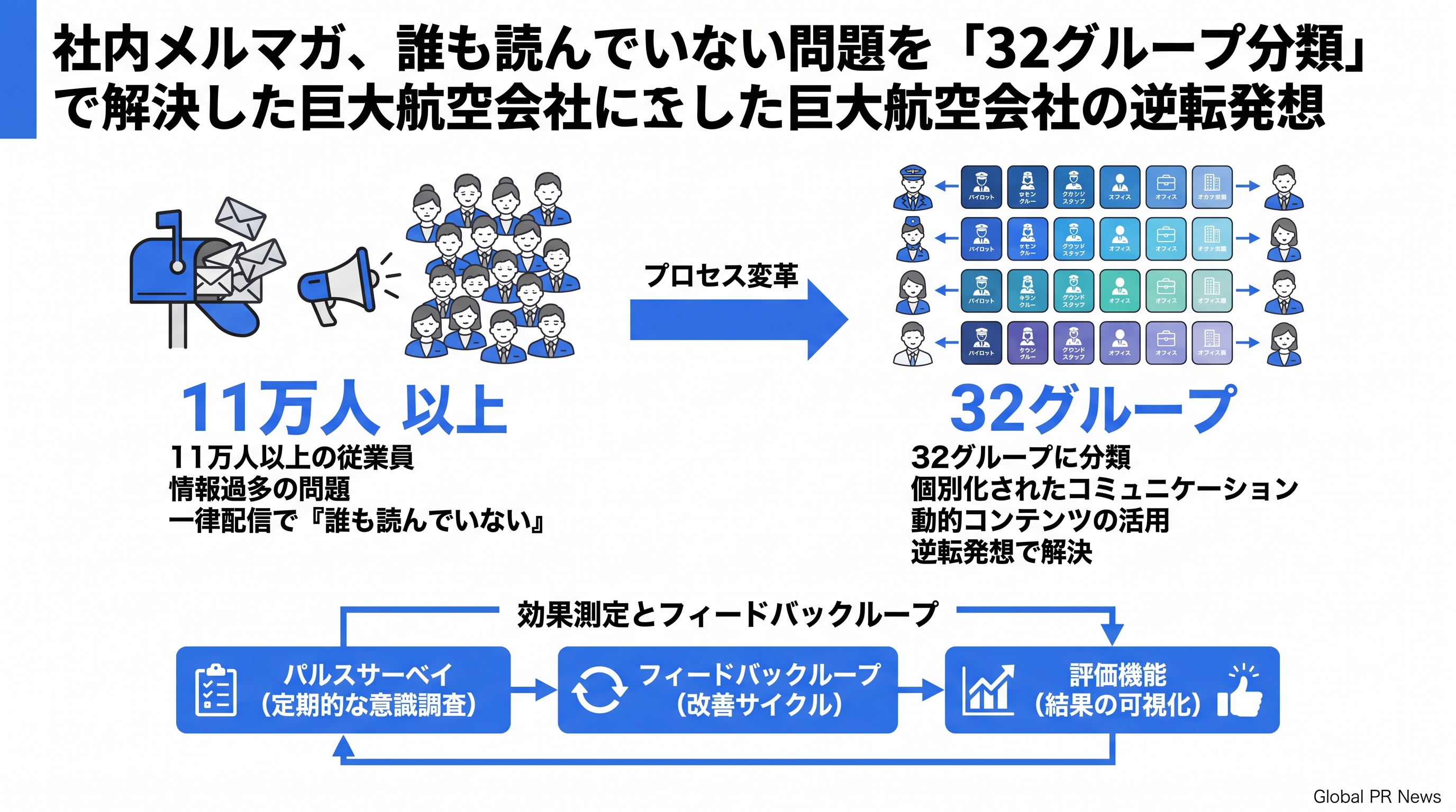 社内メルマガ、誰も読んでいない問題を「32グループ分類」で解決した巨大航空会社の逆転発想 インフォグラフィック
