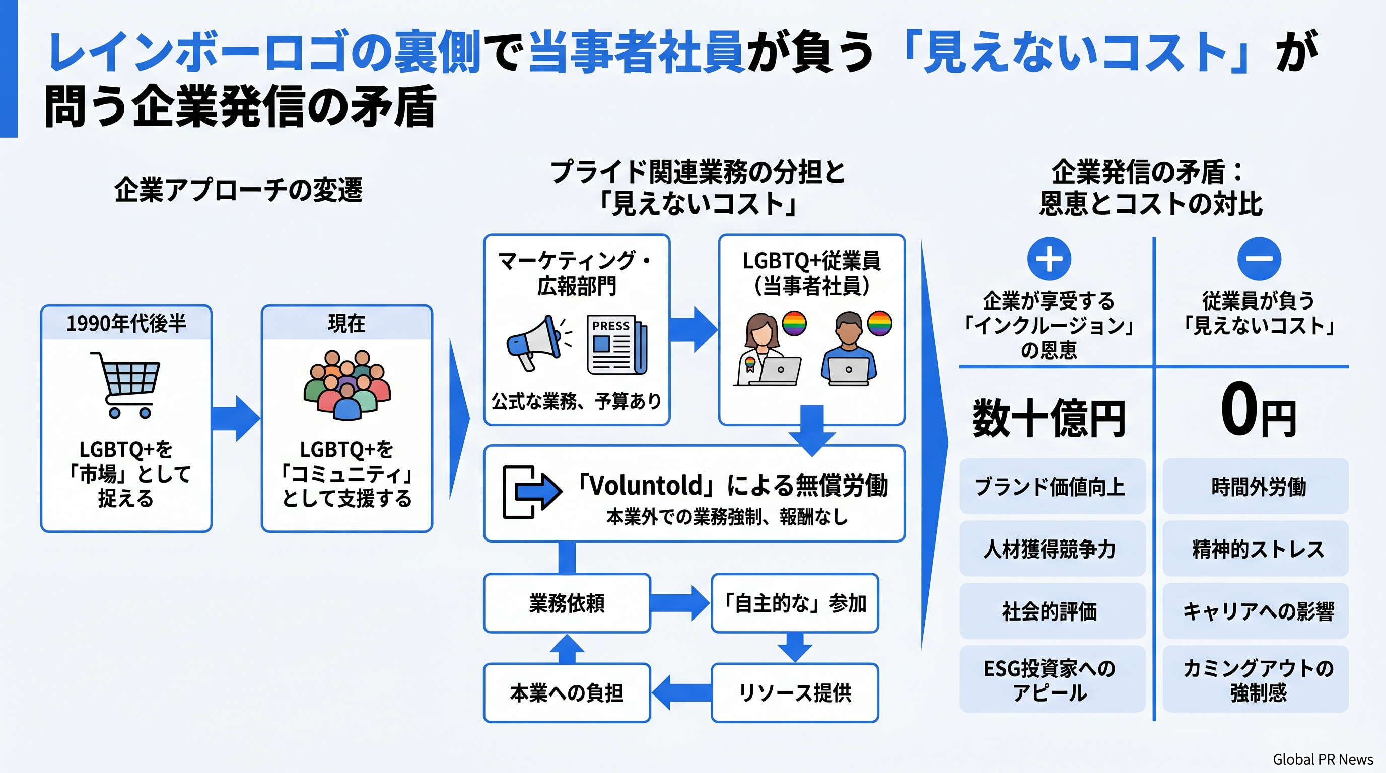 レインボーロゴの裏側で当事者社員が負う「見えないコスト」が問う企業発信の矛盾 インフォグラフィック