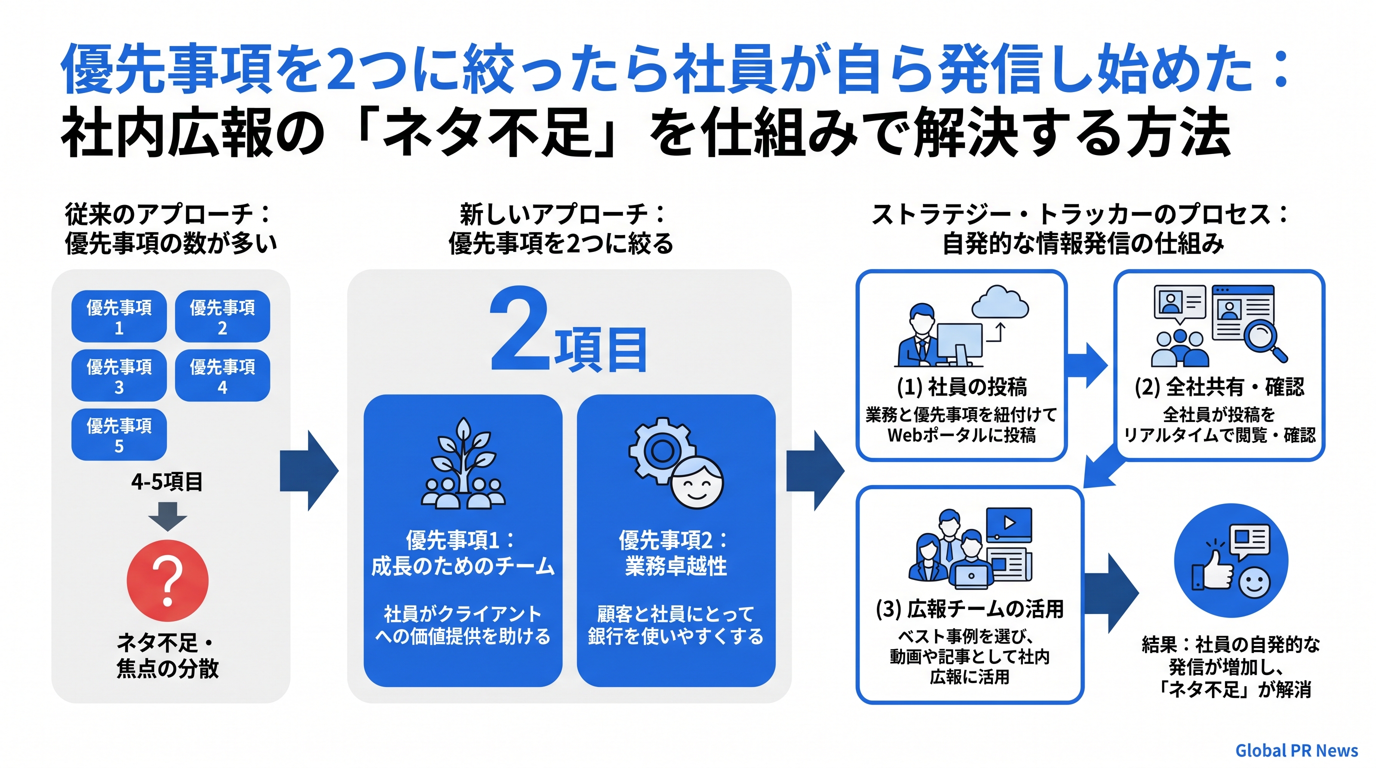 優先事項を2つに絞ったら社員が自ら発信し始めた：社内広報の「ネタ不足」を仕組みで解決する方法 インフォグラフィック