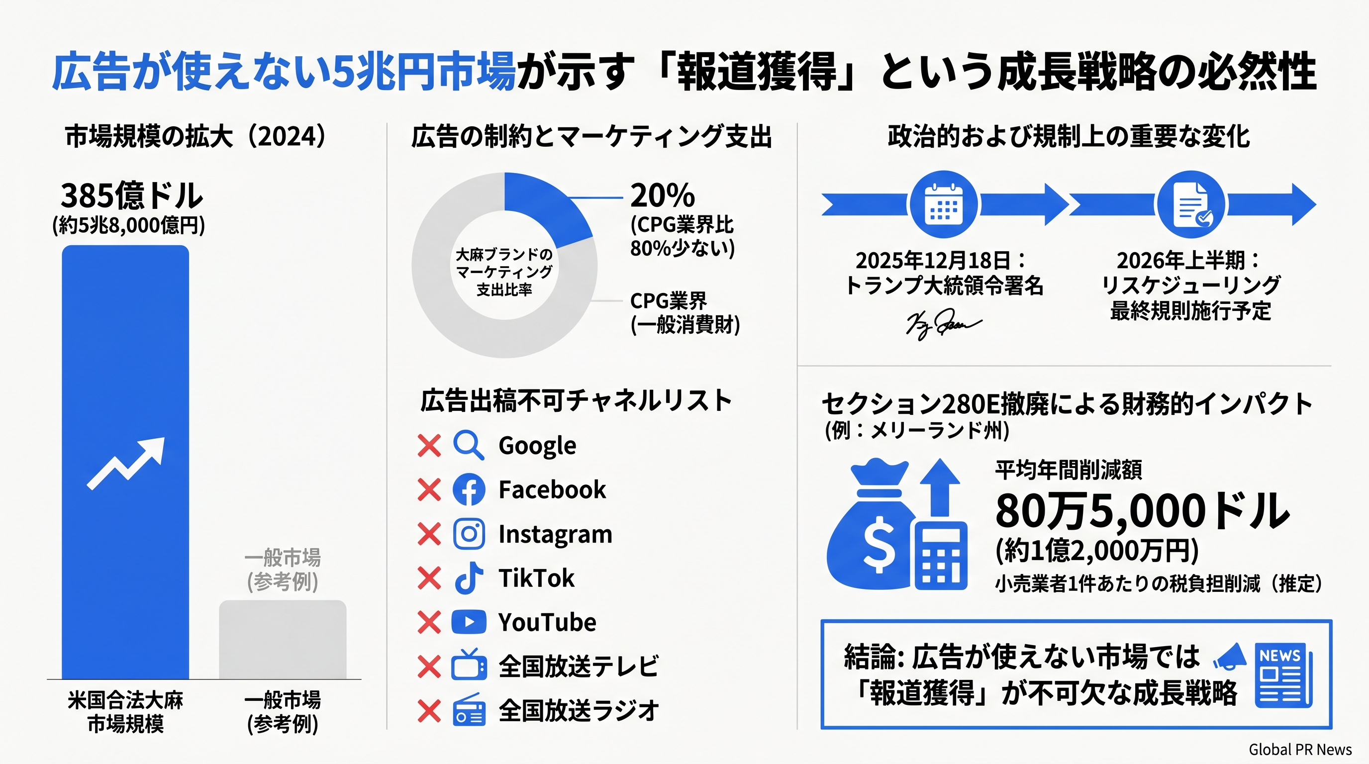 広告が使えない5兆円市場が示す「報道獲得」という成長戦略の必然性 インフォグラフィック