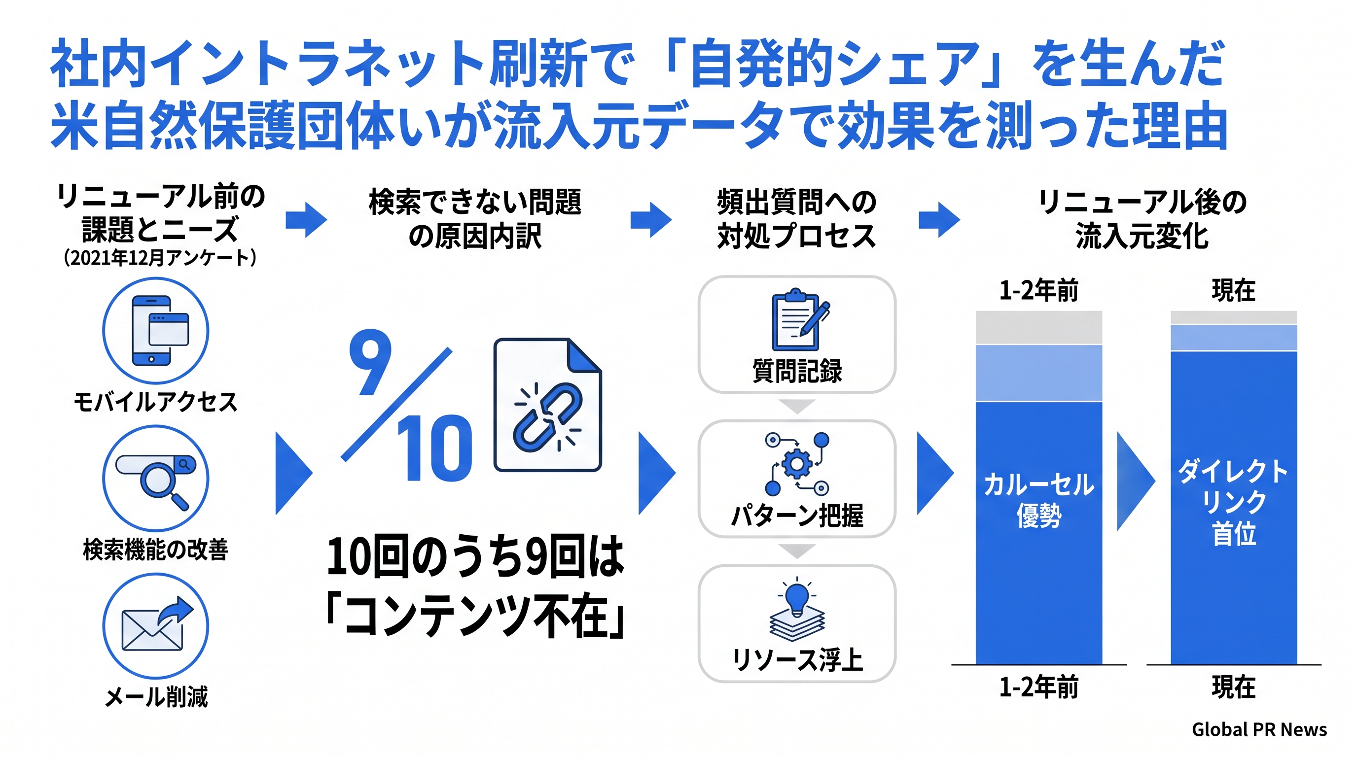 社内イントラネット刷新で「自発的シェア」を生んだ米自然保護団体が流入元データで効果を測った理由 インフォグラフィック