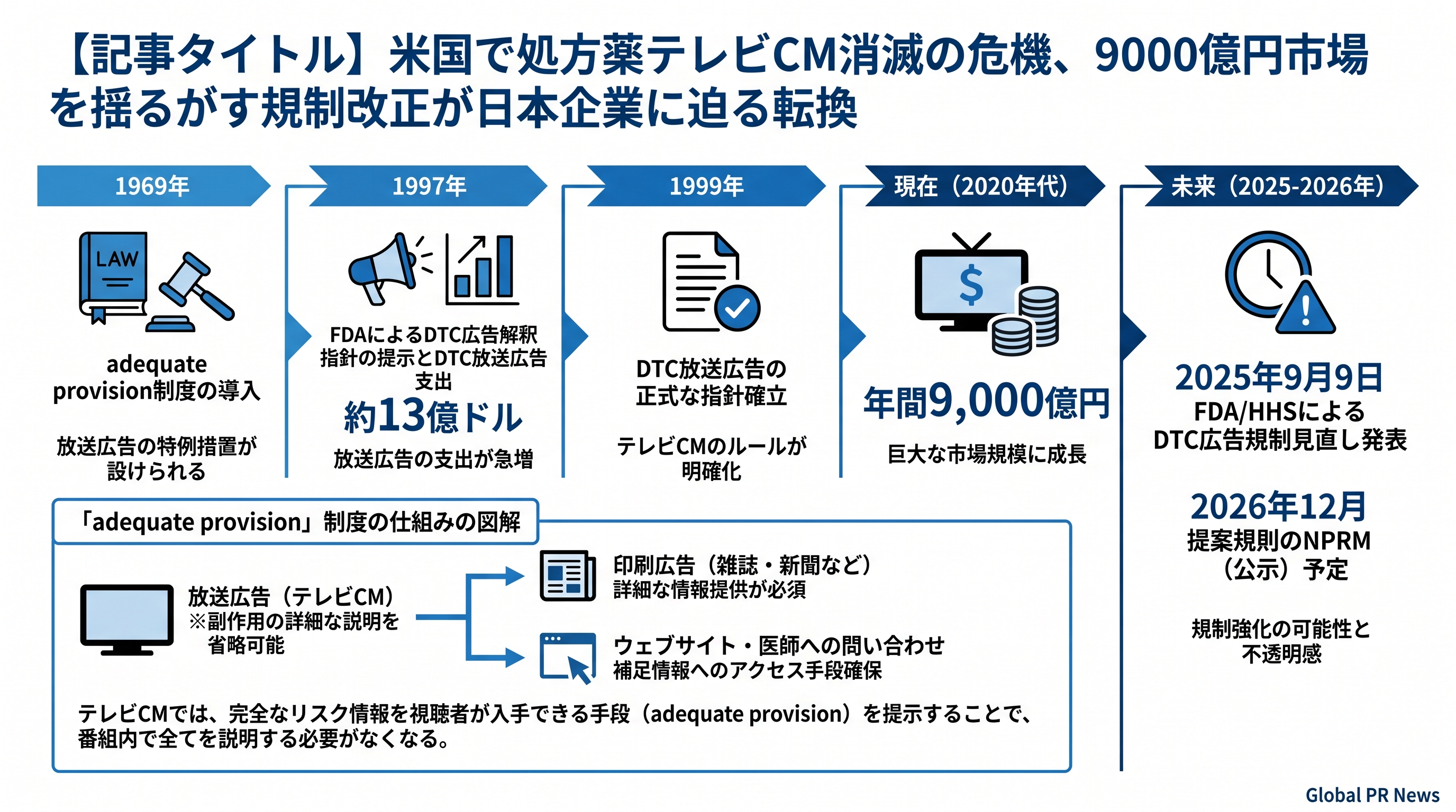 米国で処方薬テレビCM実質禁止へ、FDAが30年続いた放送広告の特例廃止を検討 インフォグラフィック