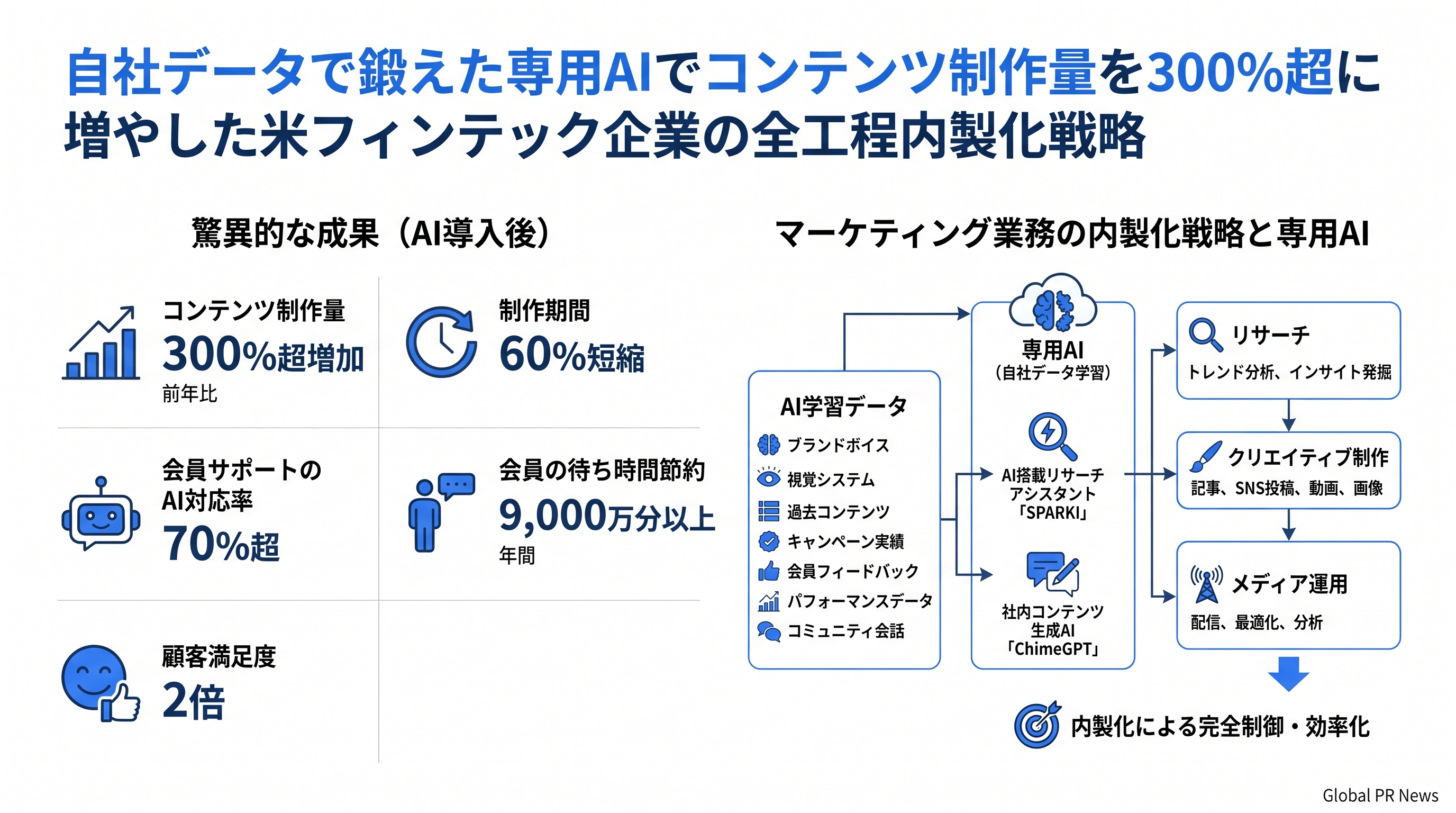 自社データで鍛えた専用AIでコンテンツ制作量を年間300%超増やしたChimeのマーケティング内製化 インフォグラフィック