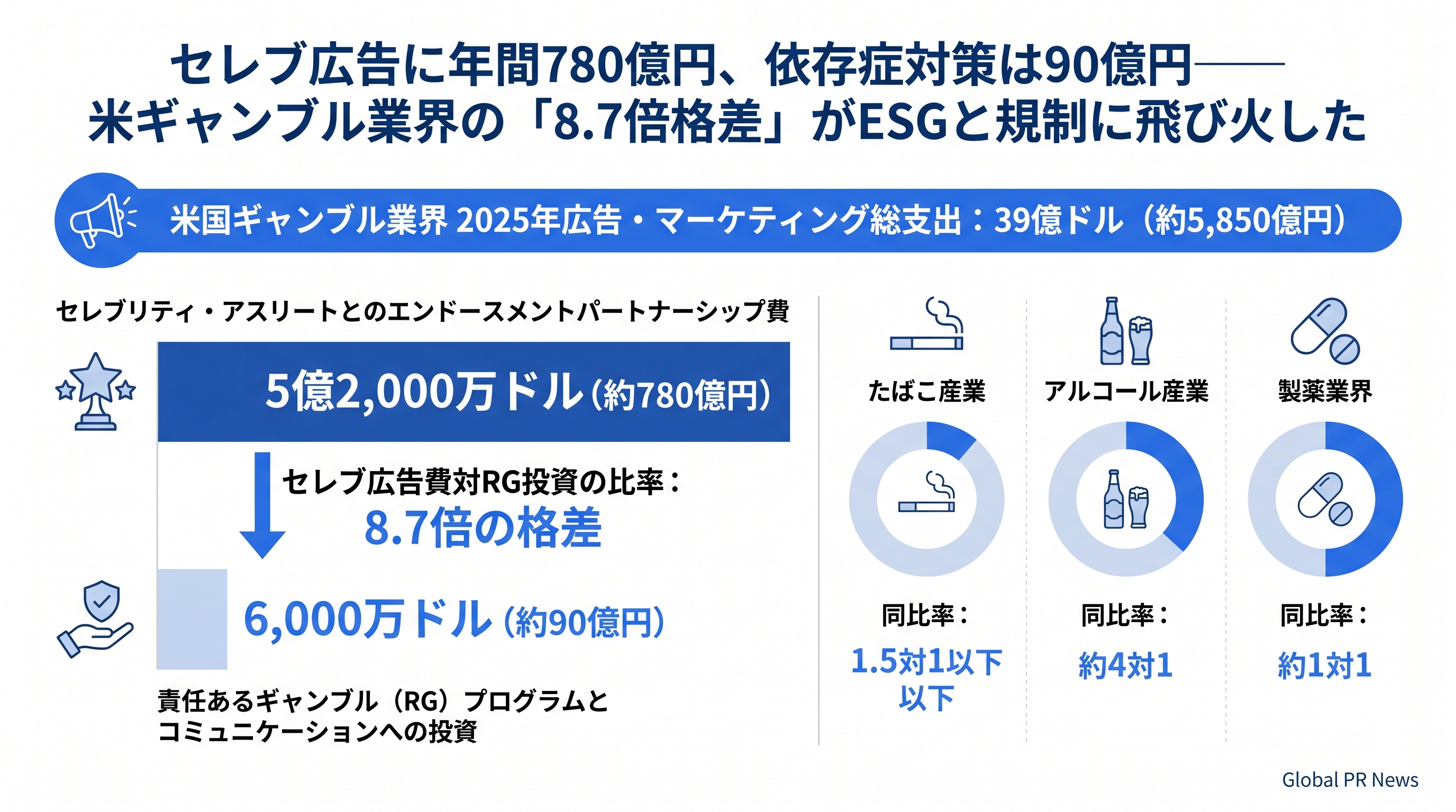 セレブ広告に年間780億円、依存症対策は90億円——米ギャンブル業界の8.7倍格差がESGと規制に飛び火した インフォグラフィック