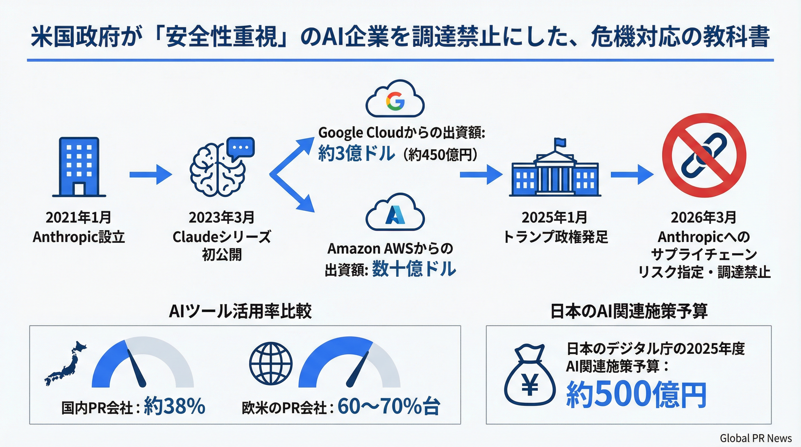 米国政府が「安全性の旗手」Anthropicを調達禁止にした危機対応から学ぶ広報戦略 インフォグラフィック