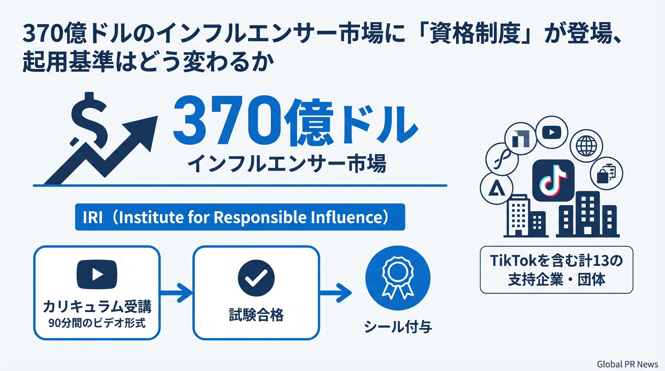 370億ドルのインフルエンサー市場に「資格制度」が登場、起用基準はどう変わるか インフォグラフィック