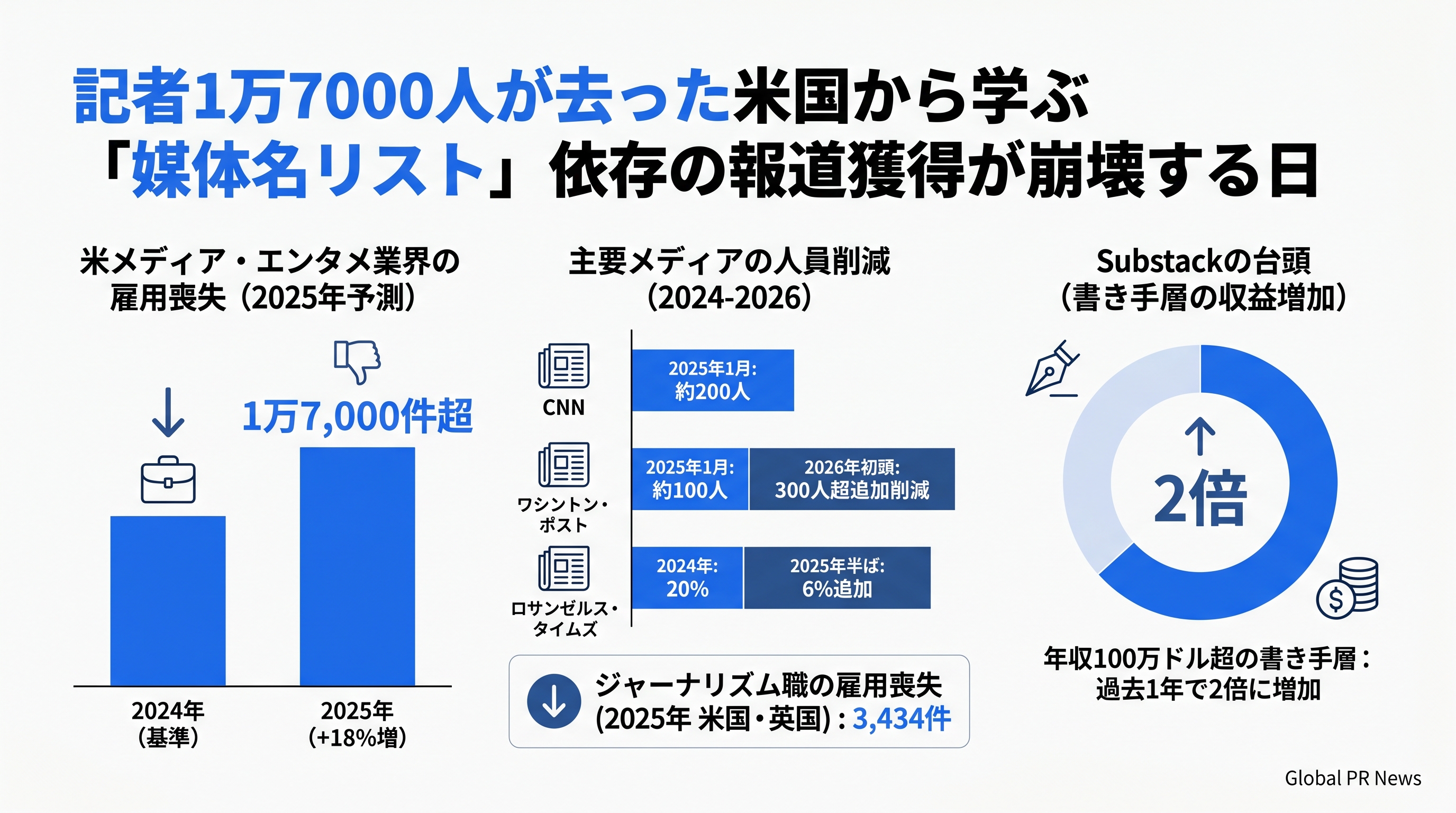 記者1万7000人が去った米国から学ぶ「媒体名リスト」依存の報道獲得が崩壊する日 インフォグラフィック
