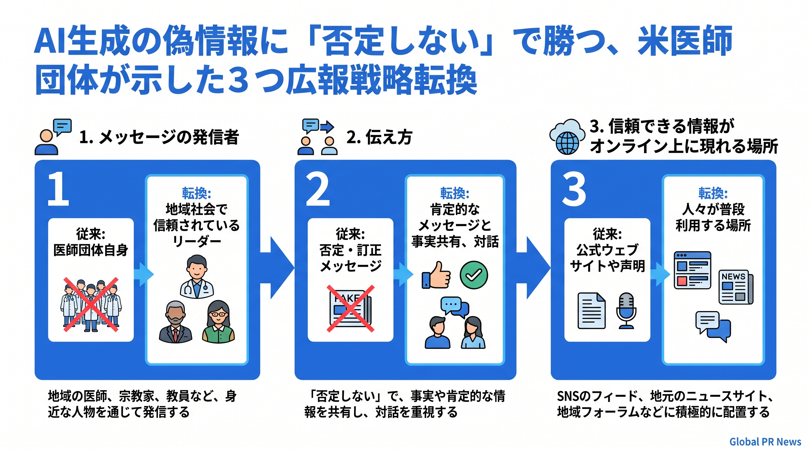 AI時代の偽情報に対抗するため、米国家庭医学会が選んだ広報戦略の転換とは インフォグラフィック