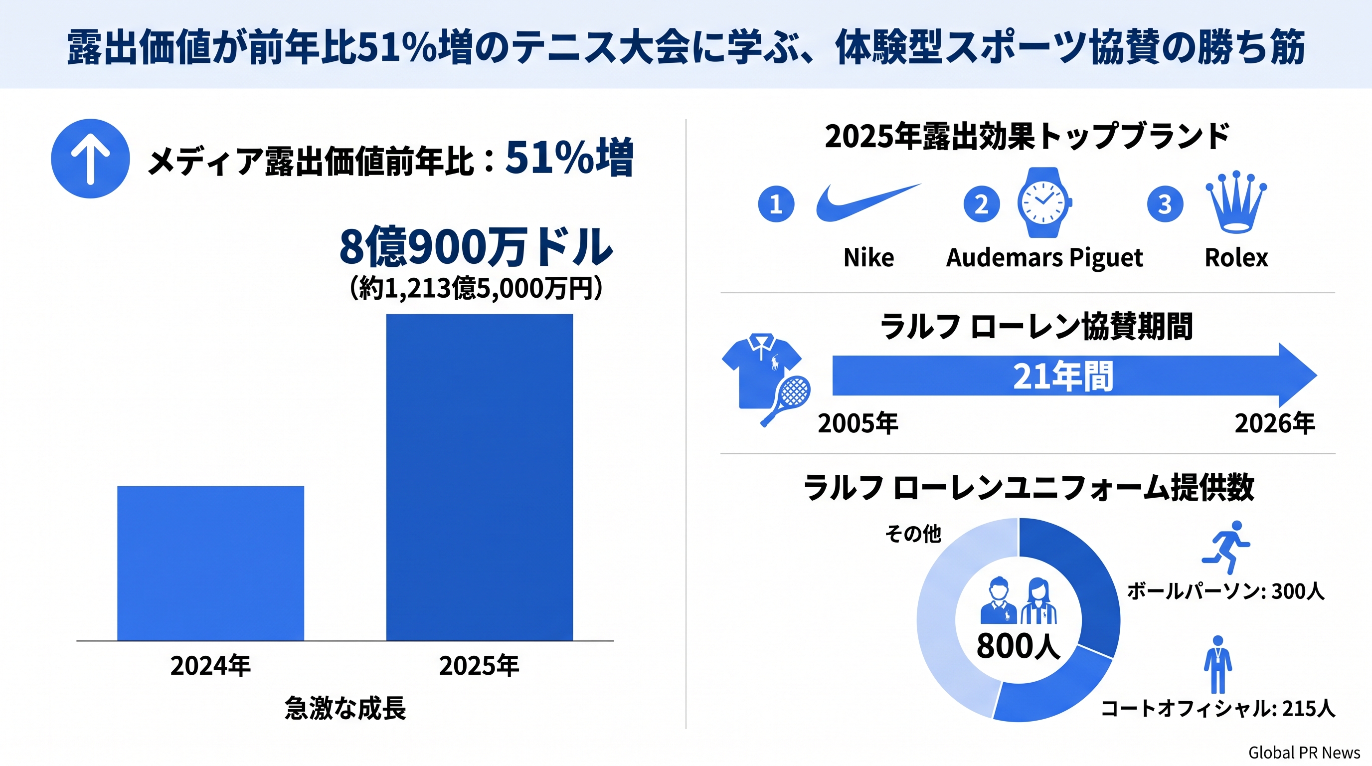 露出価値が前年比51%増のテニス大会に学ぶ、体験型スポーツ協賛の勝ち筋 インフォグラフィック