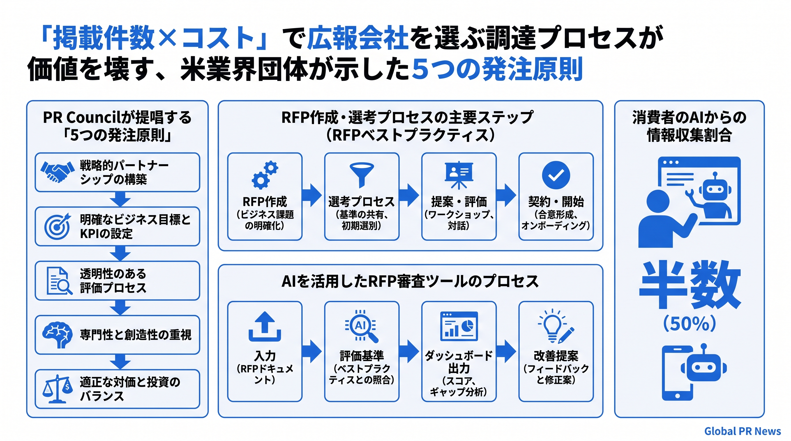 「掲載件数×コスト」で広報会社を選ぶ調達プロセスが価値を壊す、米業界団体が示した5つの発注原則 インフォグラフィック
