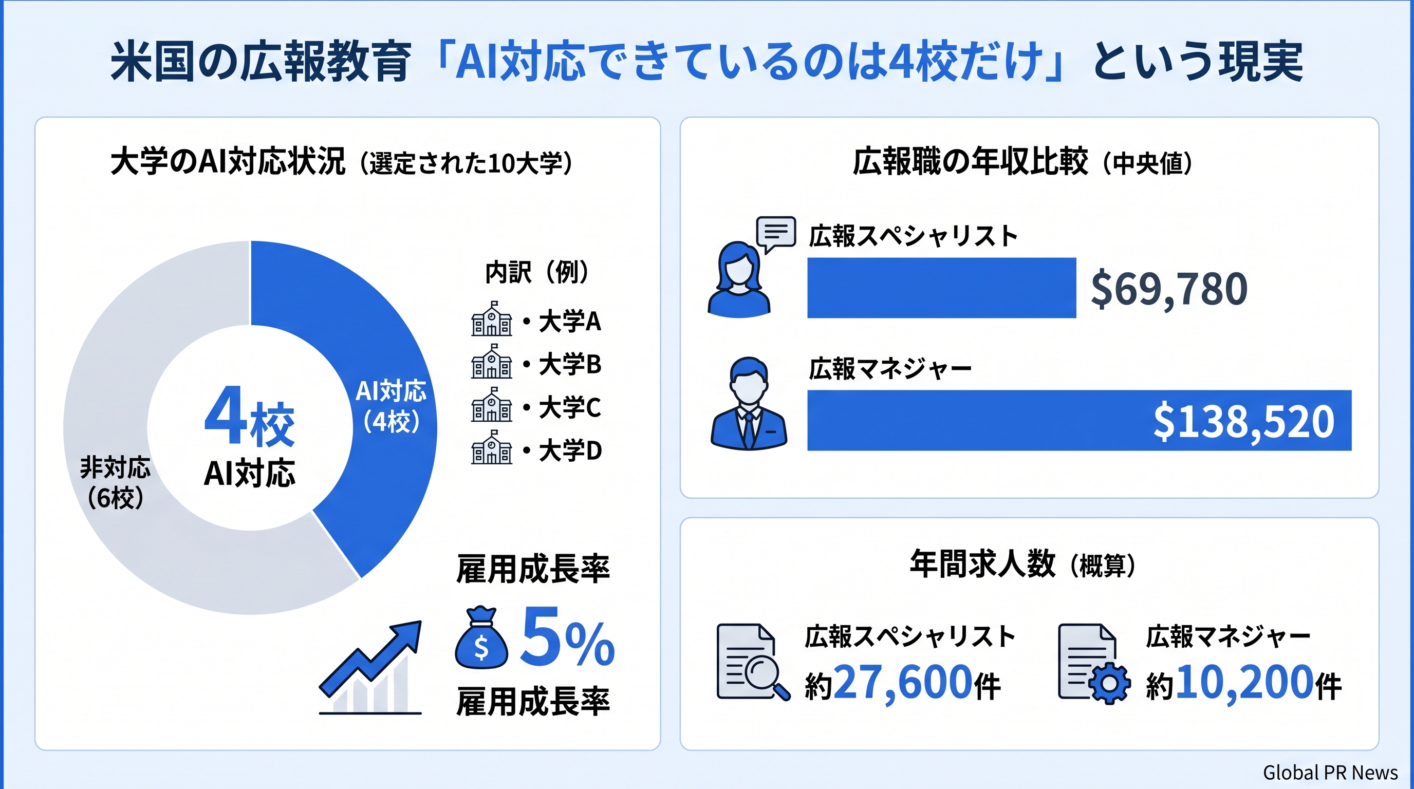 米国の広報教育、AIカリキュラムが充実していると評価されたのは4プログラムのみ インフォグラフィック