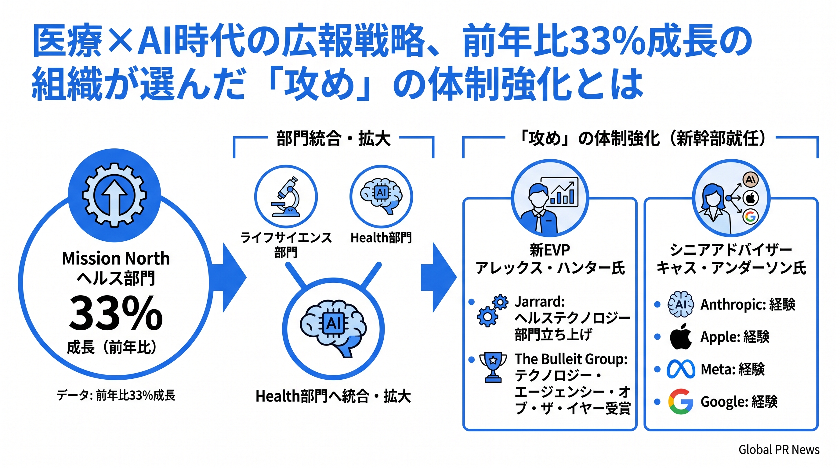 医療×AI時代の広報戦略、前年比33%成長の組織が選んだ「攻め」の体制強化とは インフォグラフィック