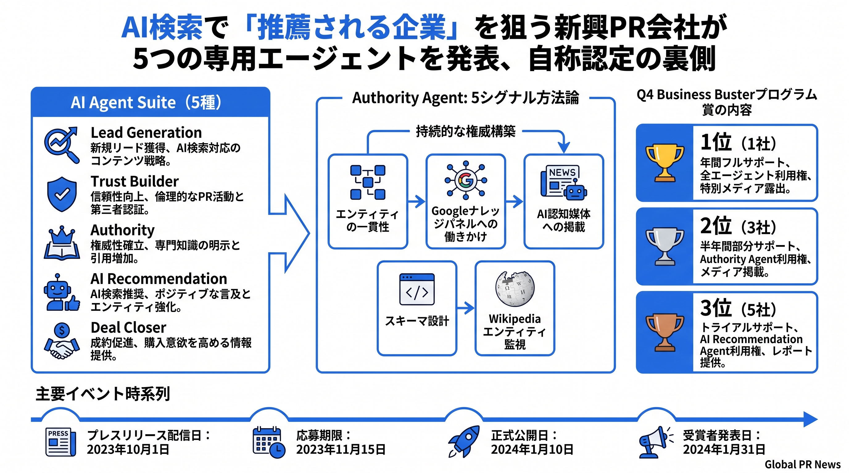 AI検索で「推薦される企業」を狙う新興PR会社が5つの専用エージェントを発表、自称認定の裏側 インフォグラフィック