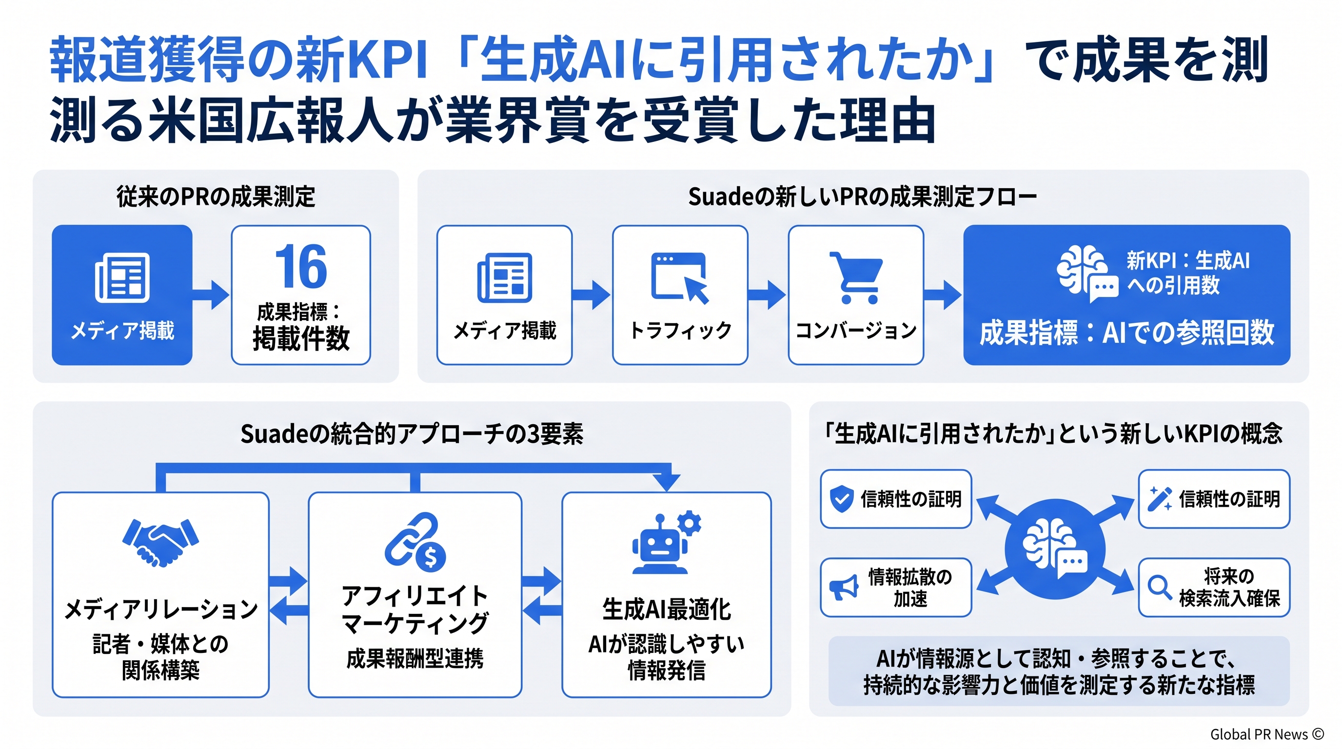 報道獲得の新KPI「生成AIに引用されたか」で成果を測る米国広報人が業界賞を受賞した理由 インフォグラフィック