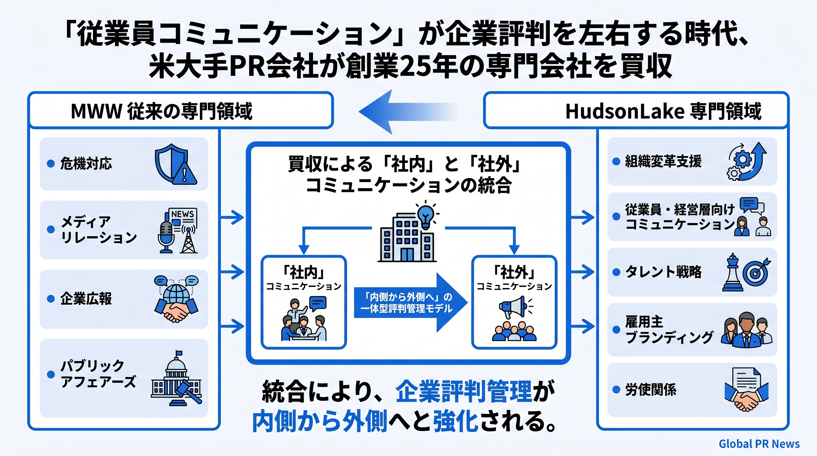 「従業員コミュニケーション」が企業評判を左右する時代、米大手PR会社が創業25年の専門会社を買収 インフォグラフィック