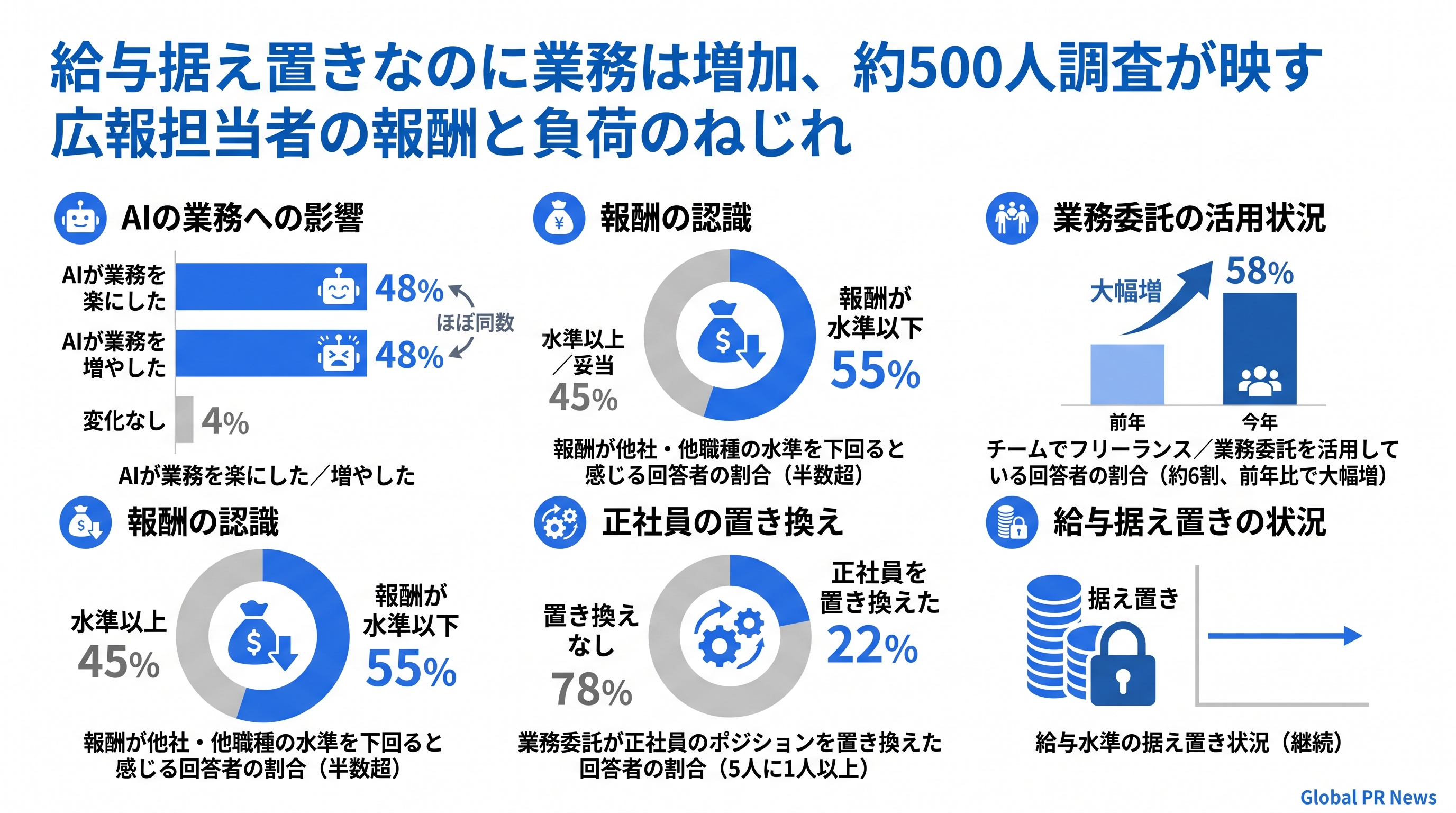 給与据え置きなのに業務は増加、約500人調査が映す広報担当者の報酬と負荷のねじれ インフォグラフィック
