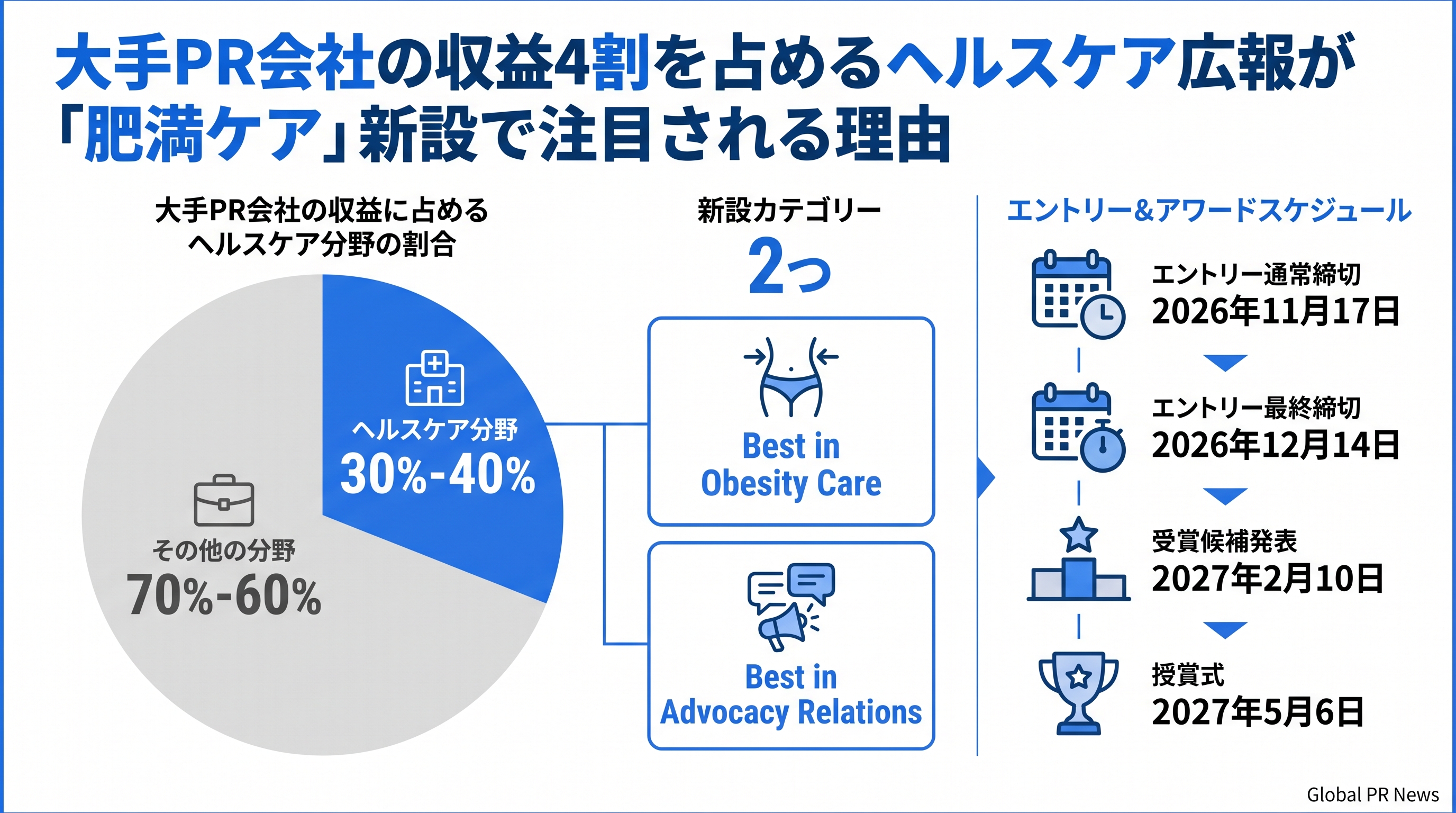 「肥満ケア」「アドボカシー連携」2部門を新設、PRWeek US Healthcare Awards 2027がエントリー受付開始 インフォグラフィック