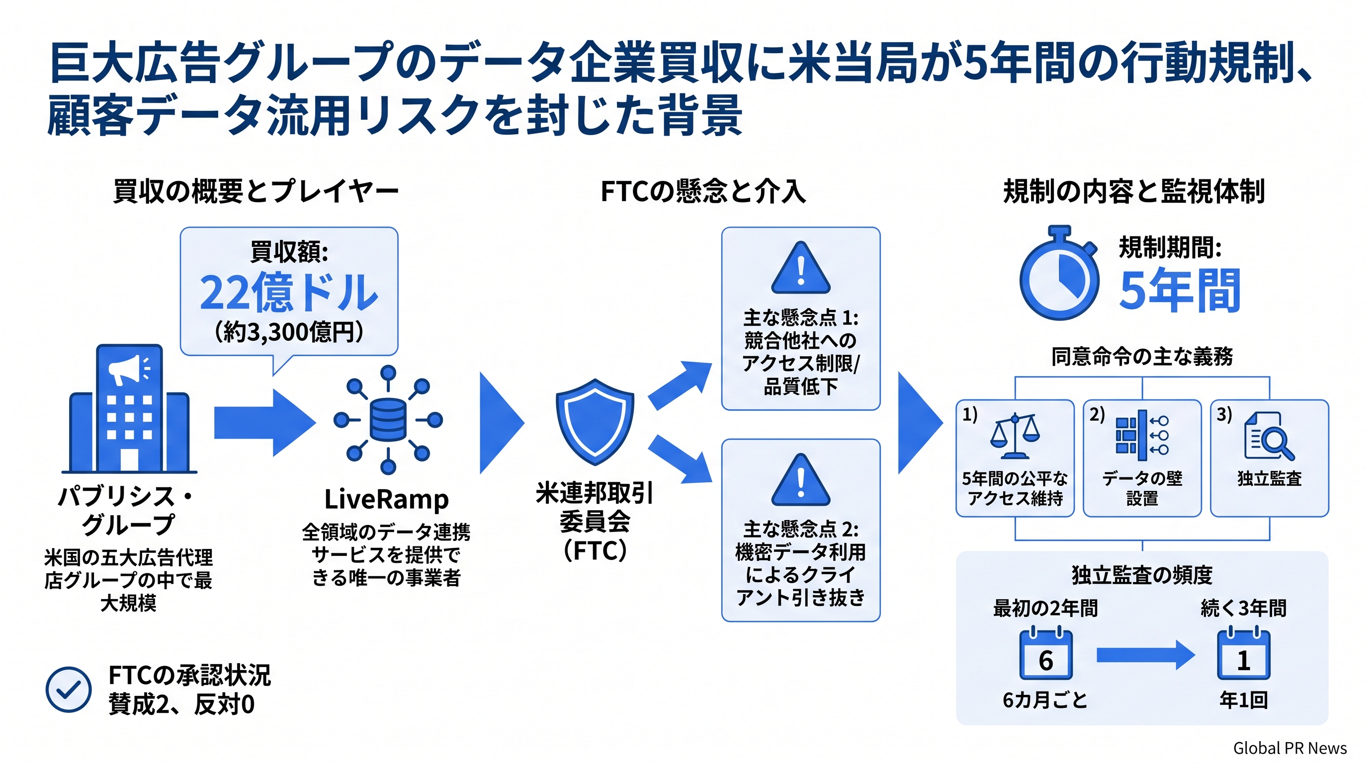 巨大広告グループのデータ企業買収に米当局が5年間の行動規制、顧客データ流用リスクを封じた背景 インフォグラフィック