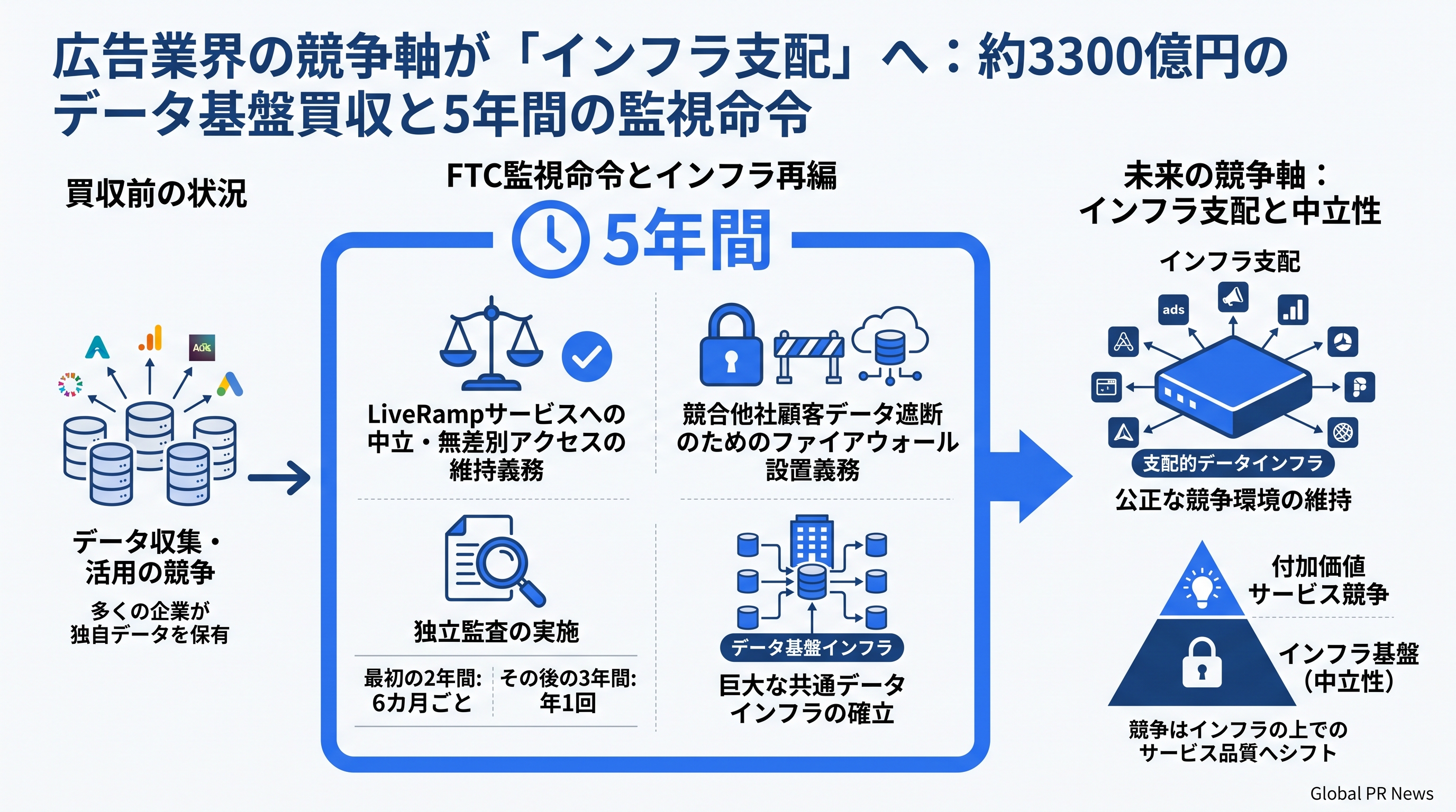 約3300億円のデータ基盤買収に当局が監視命令、広告業界の競争軸が「インフラ支配」へ移る意味 インフォグラフィック